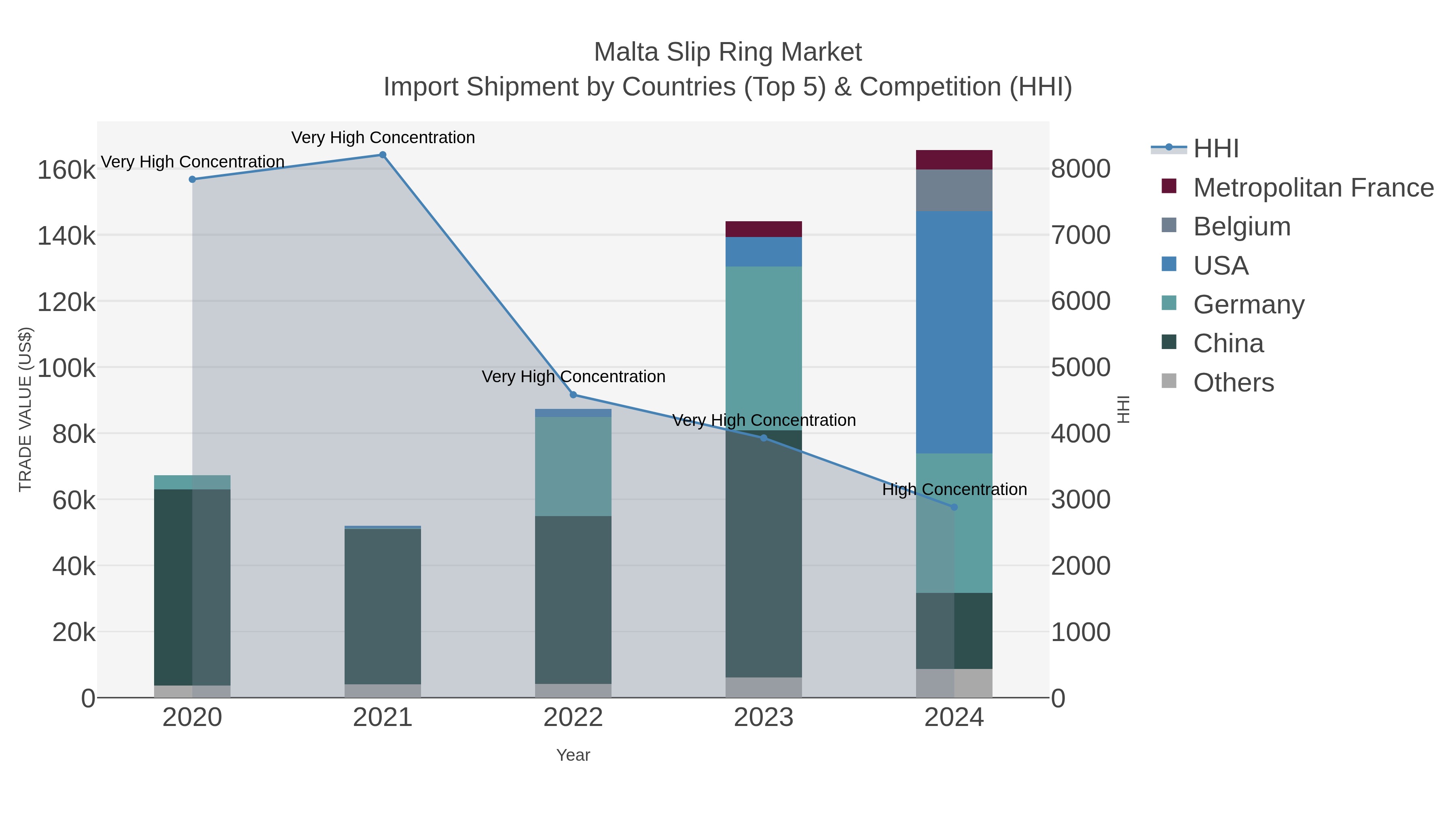 Malta Slip Ring Market Import Shipment by Countries (Top 5) & Competition (HHI)