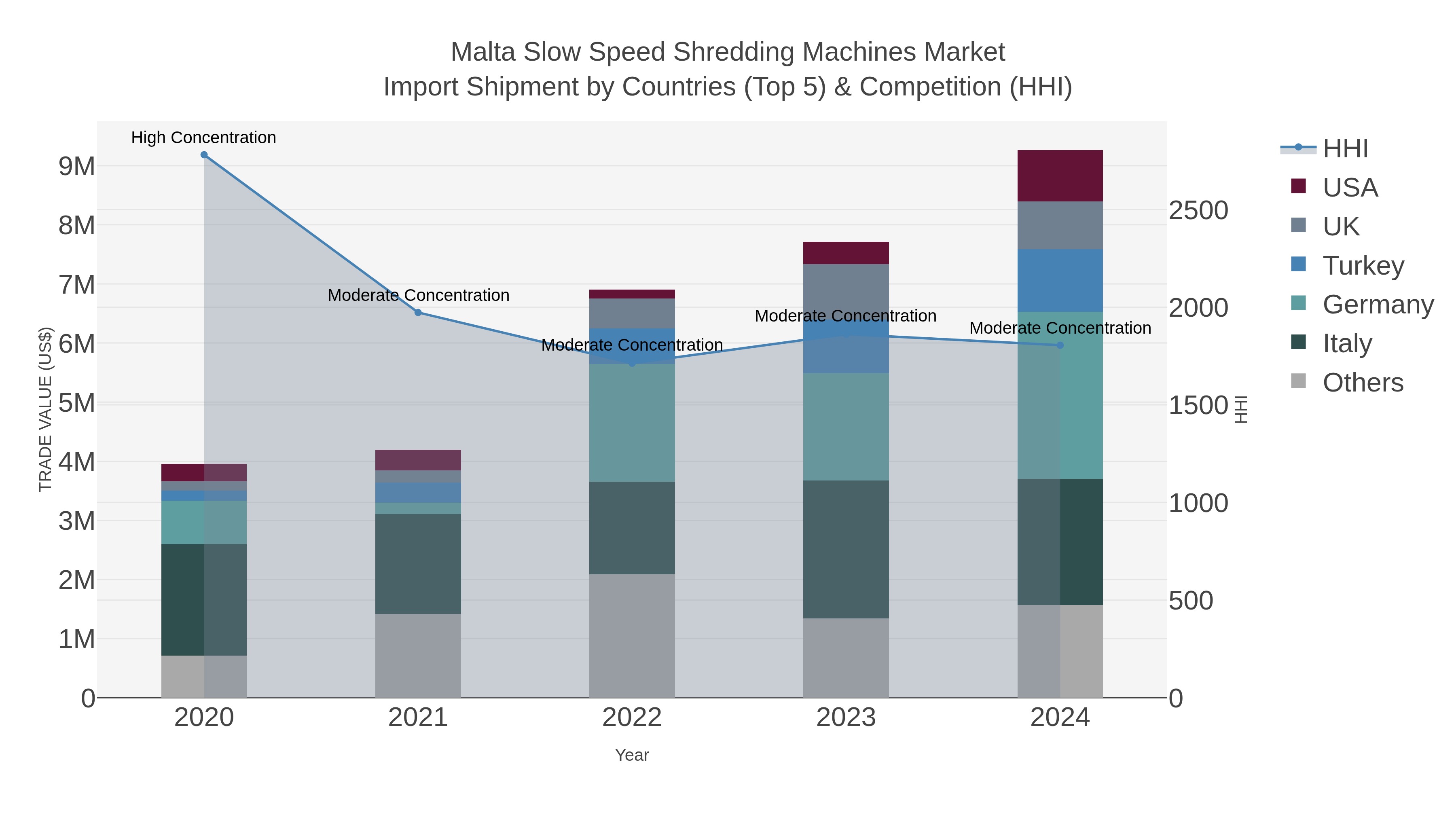 Malta Slow Speed Shredding Machines Market Import Shipment by Countries (Top 5) & Competition (HHI)