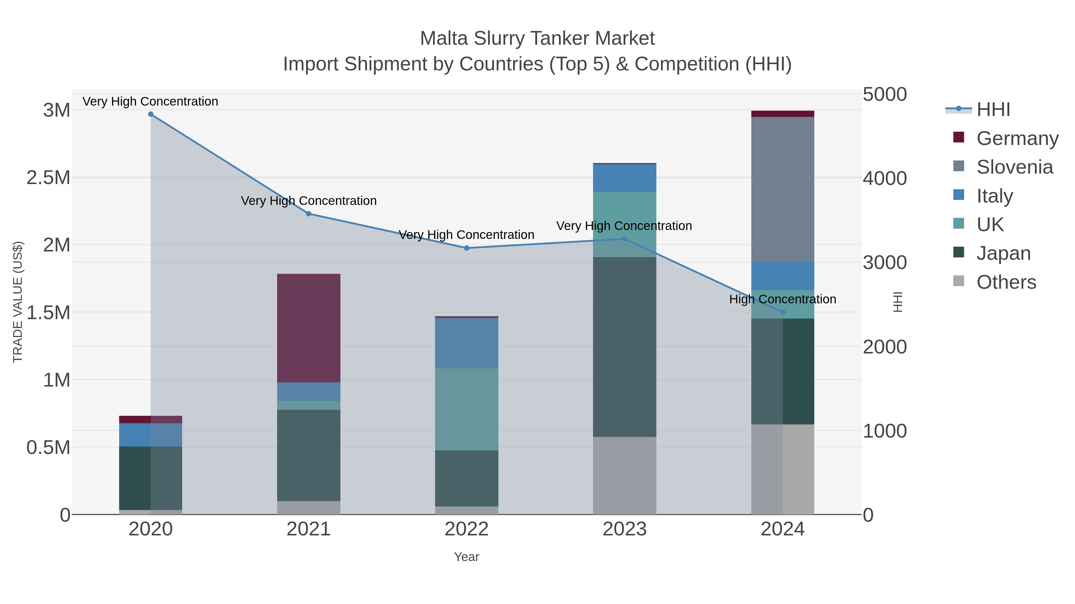 Malta Slurry Tanker Market Import Shipment by Countries (Top 5) & Competition (HHI)