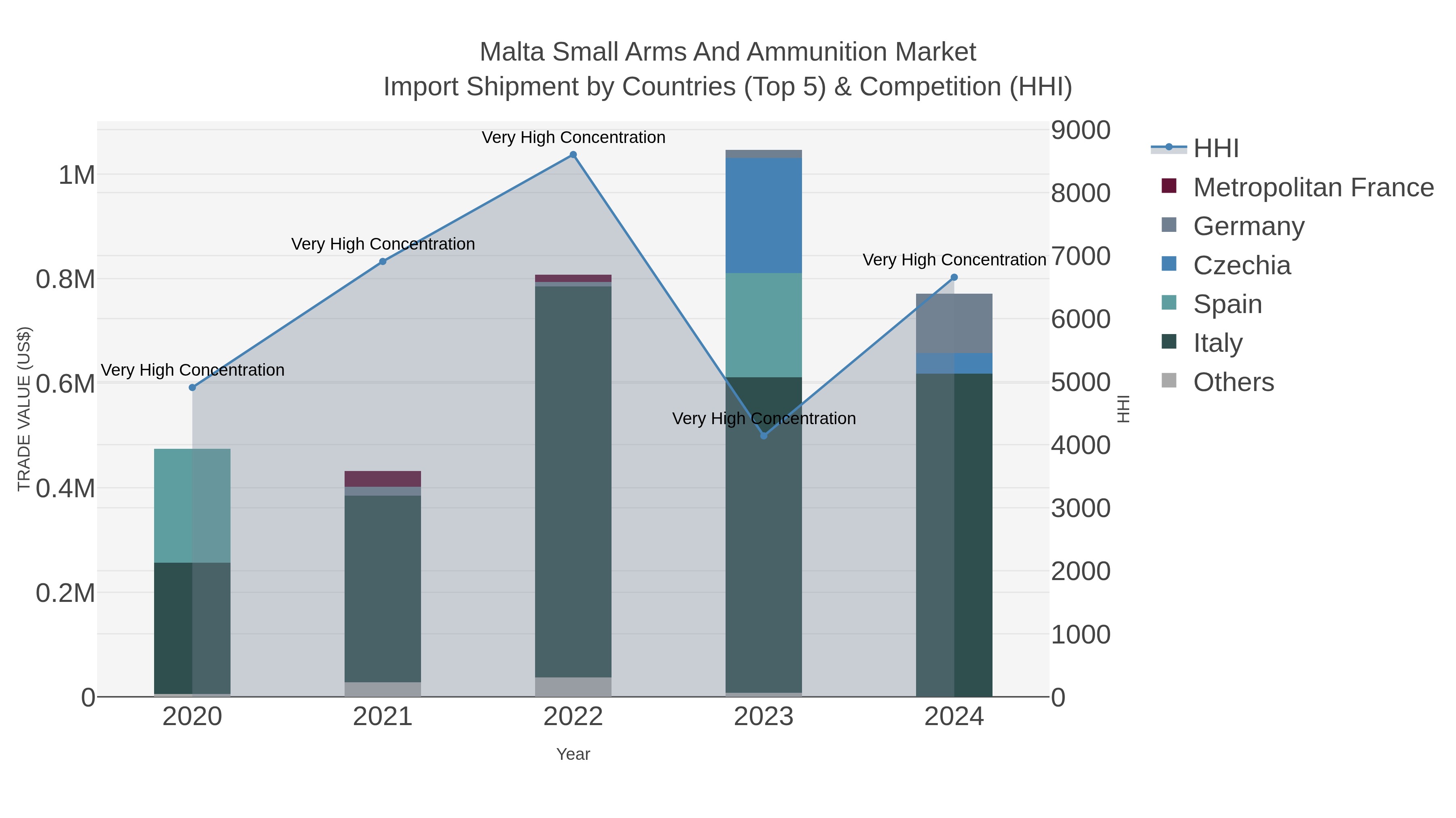 Malta Small Arms And Ammunition Market Import Shipment by Countries (Top 5) & Competition (HHI)