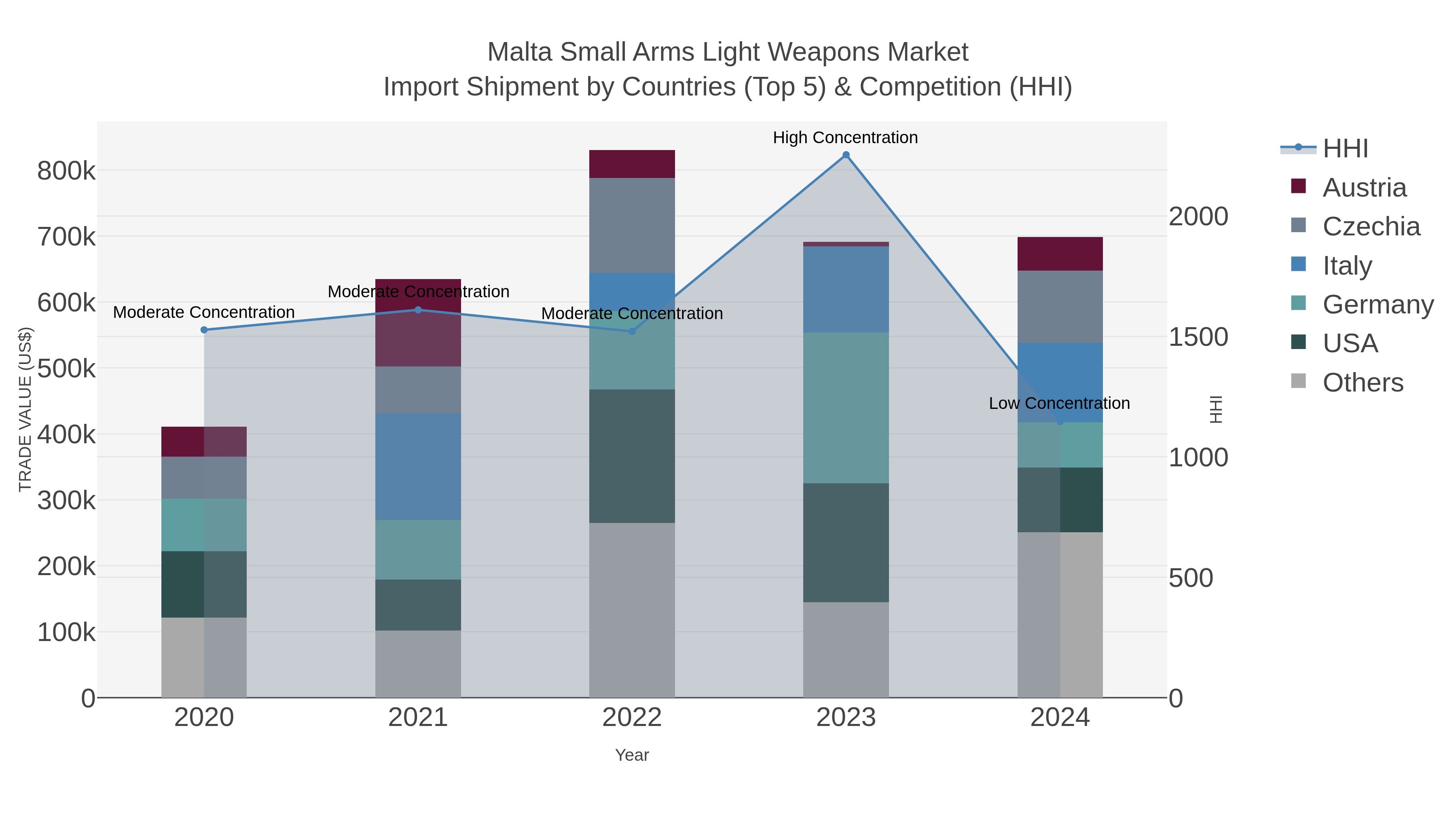 Malta Small Arms Light Weapons Market Import Shipment by Countries (Top 5) & Competition (HHI)
