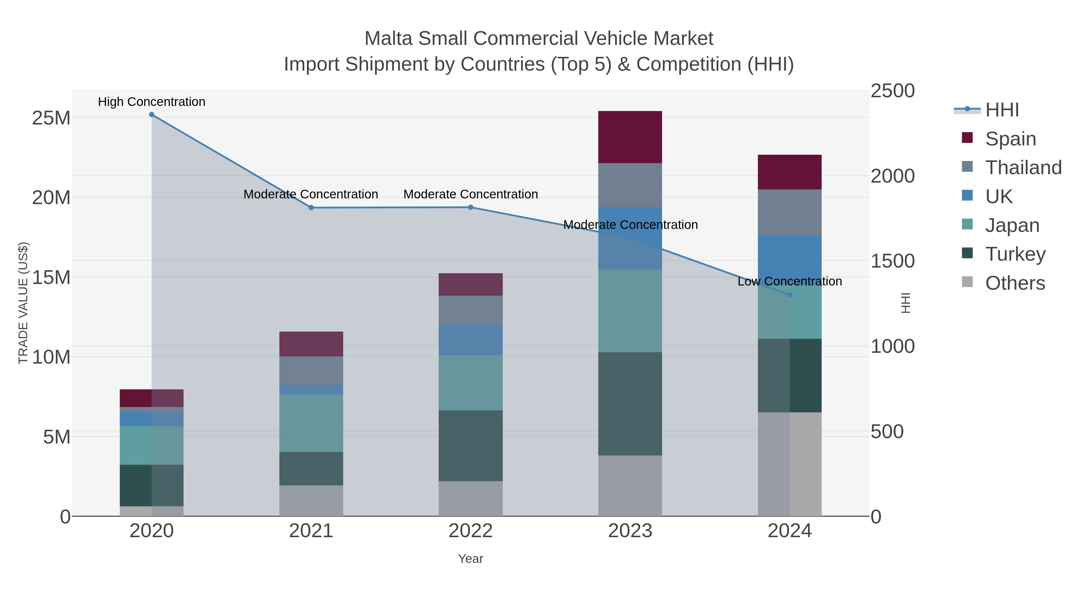 Malta Small Commercial Vehicle Market Import Shipment by Countries (Top 5) & Competition (HHI)