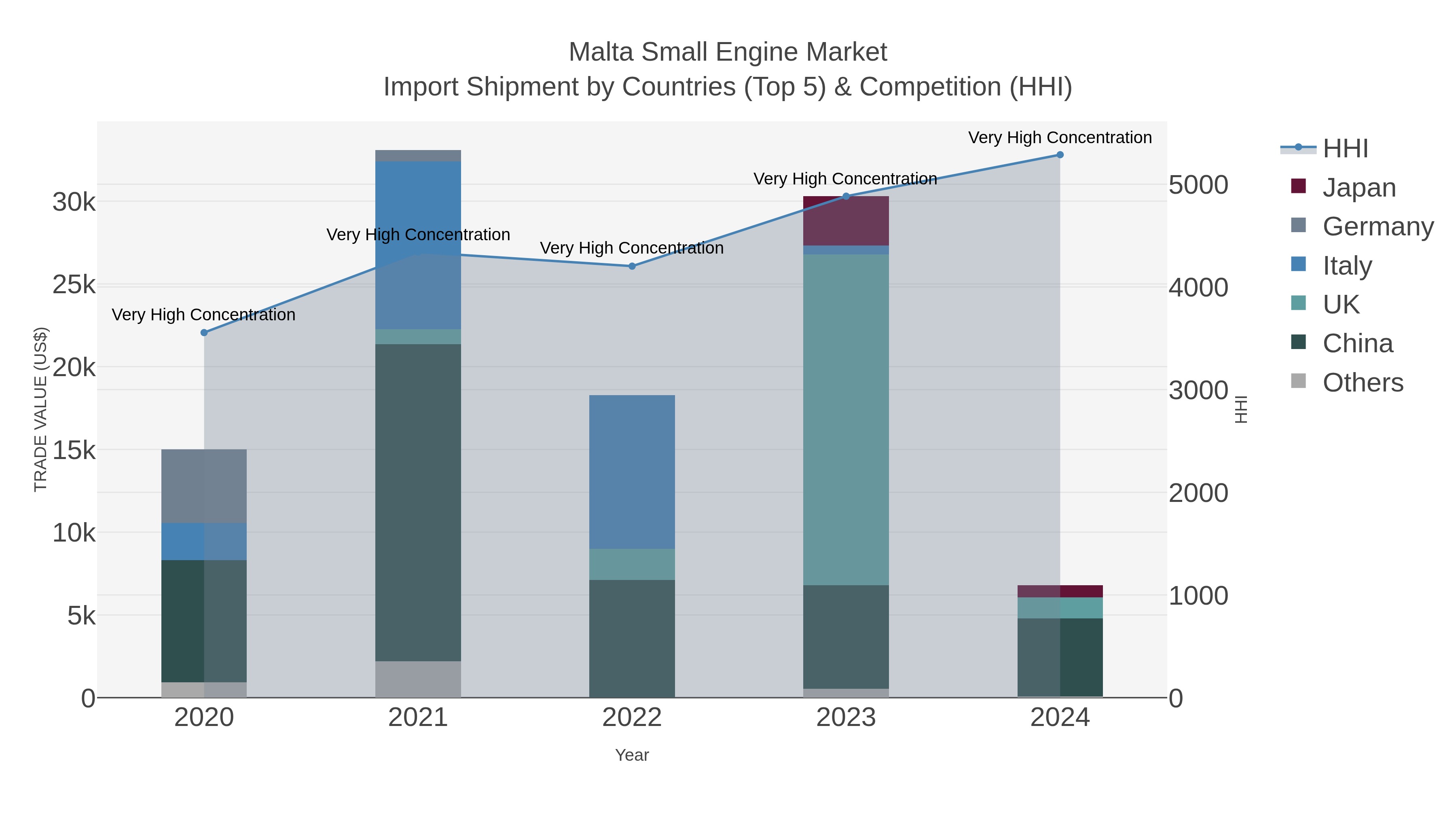 Malta Small Engine Market Import Shipment by Countries (Top 5) & Competition (HHI)