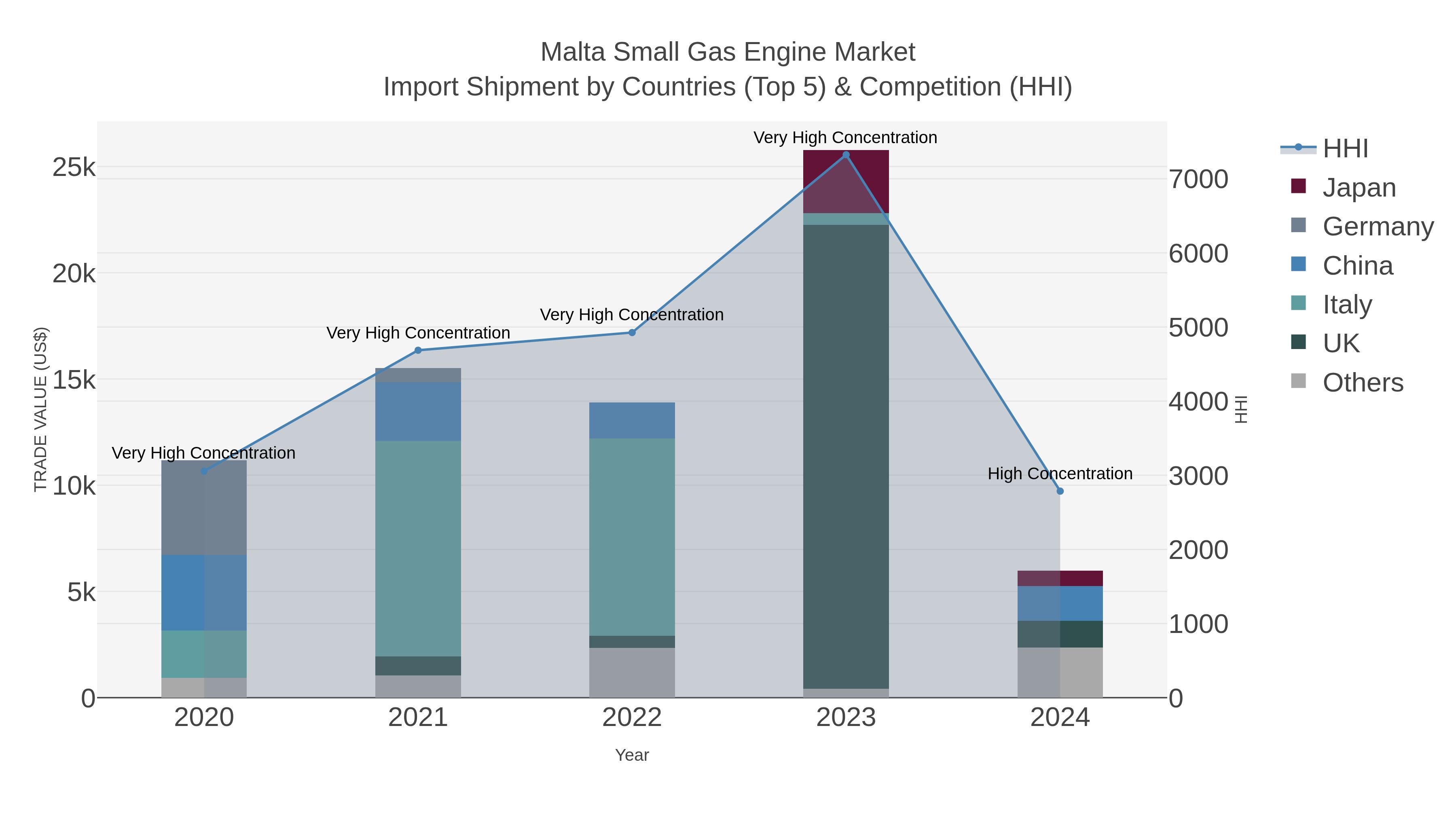 Malta Small Gas Engine Market Import Shipment by Countries (Top 5) & Competition (HHI)