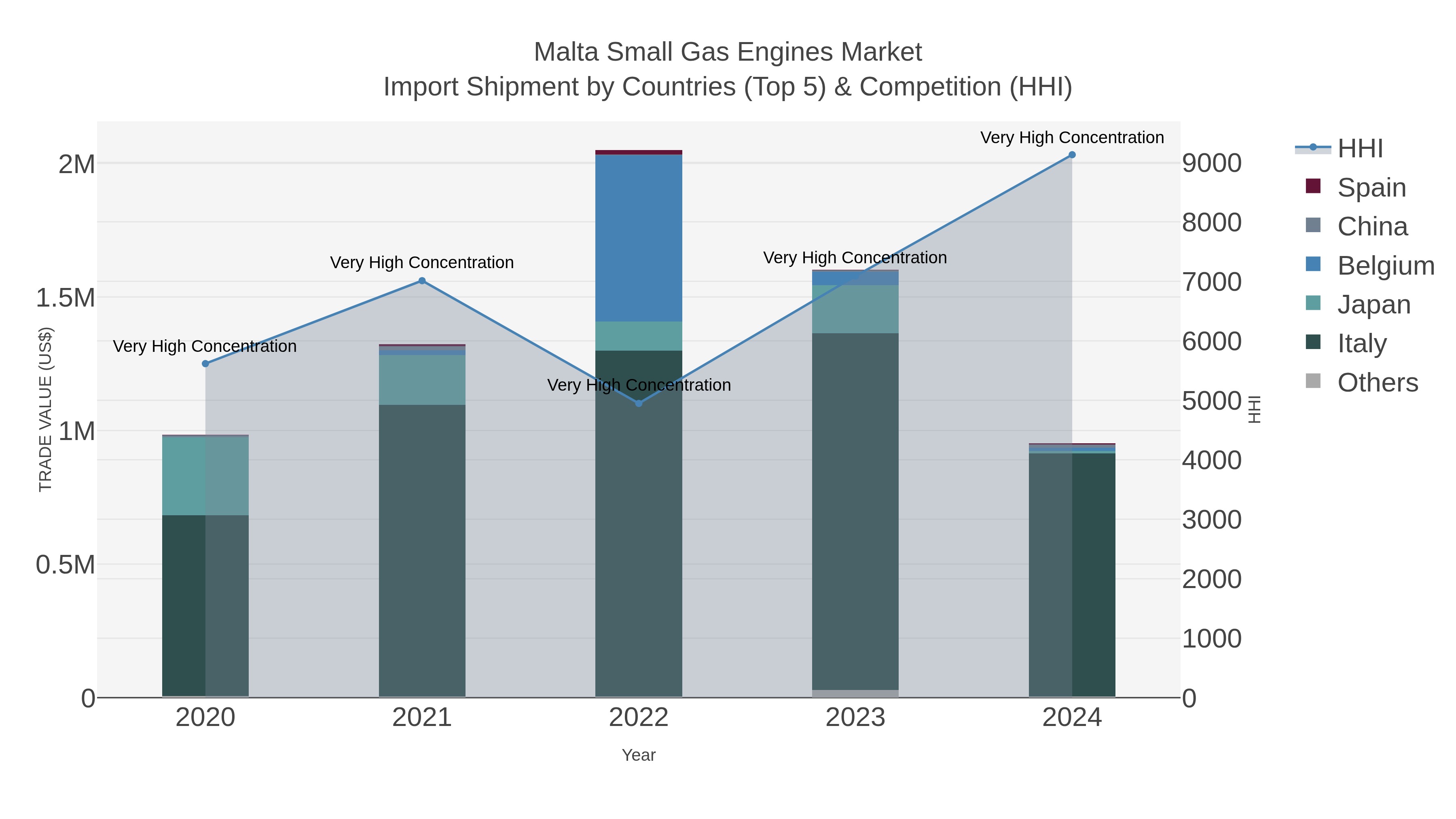 Malta Small Gas Engines Market Import Shipment by Countries (Top 5) & Competition (HHI)