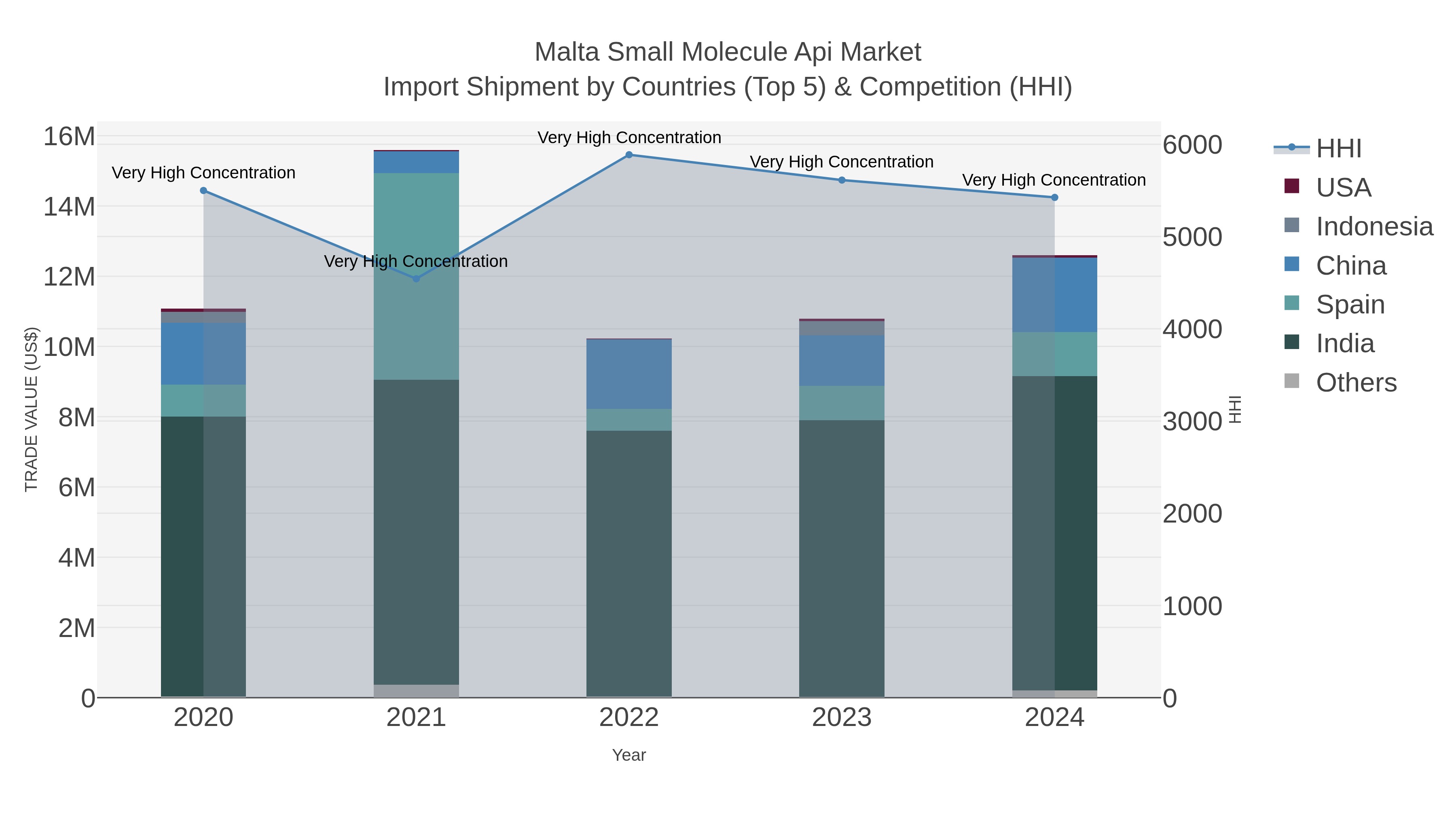 Malta Small Molecule Api Market Import Shipment by Countries (Top 5) & Competition (HHI)