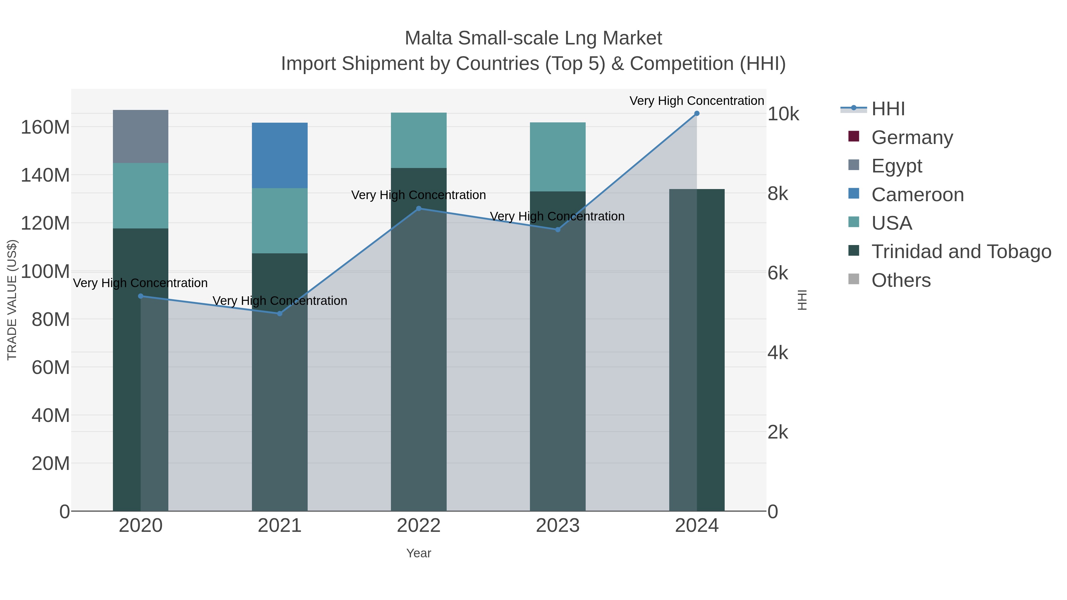 Malta Small-scale Lng Market Import Shipment by Countries (Top 5) & Competition (HHI)