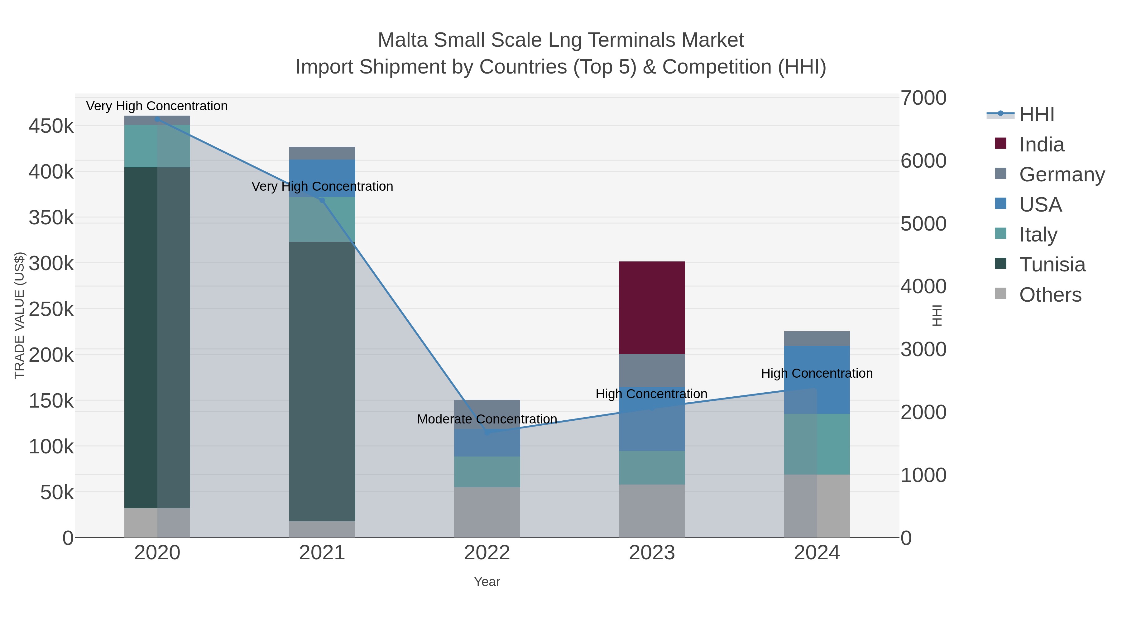 Malta Small Scale Lng Terminals Market Import Shipment by Countries (Top 5) & Competition (HHI)