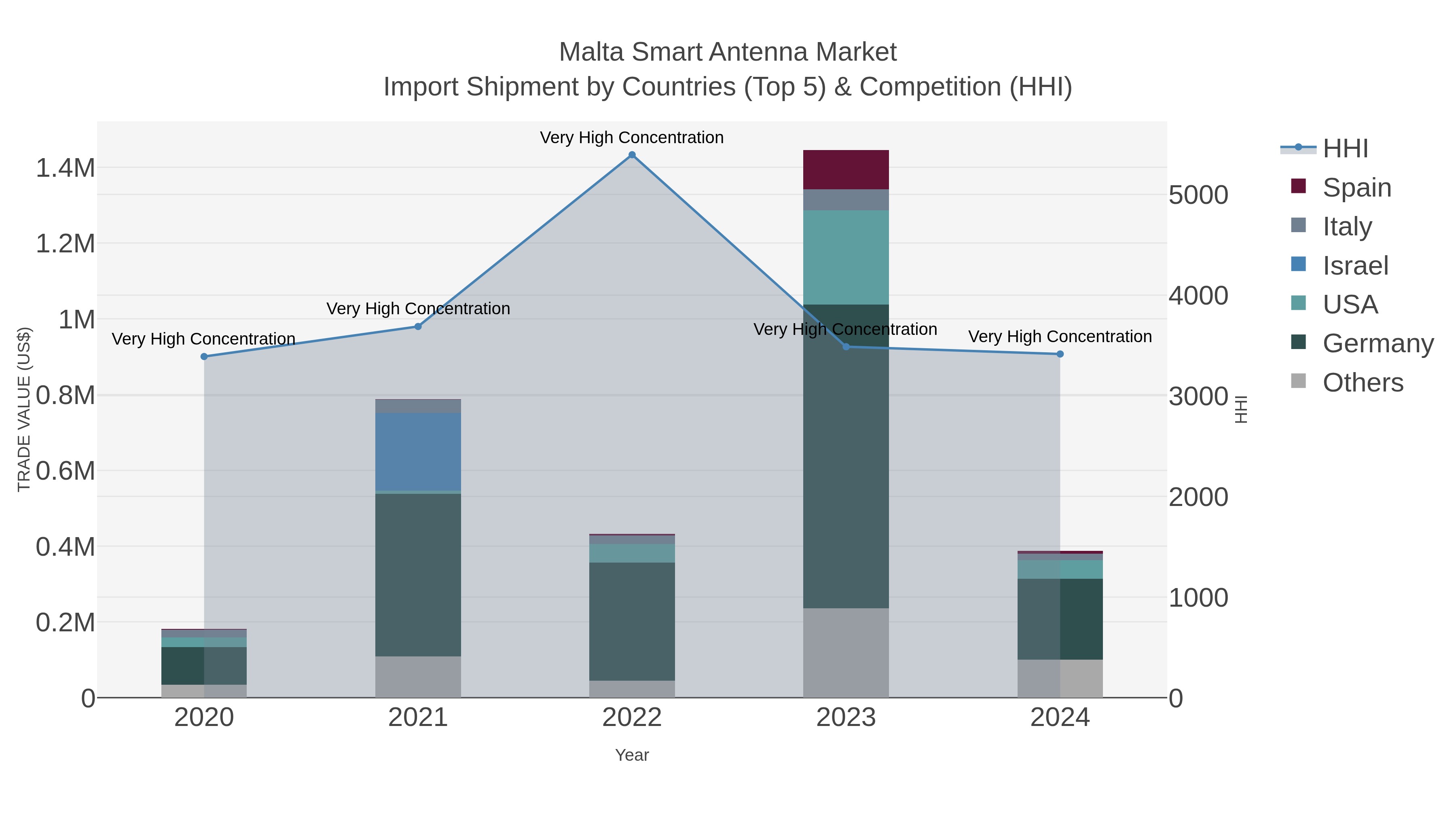 Malta Smart Antenna Market Import Shipment by Countries (Top 5) & Competition (HHI)