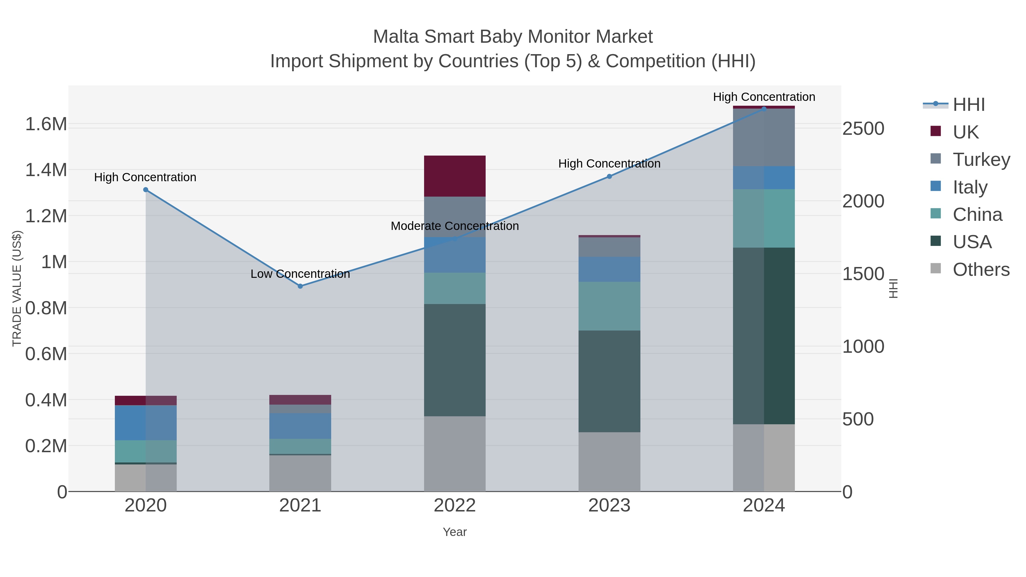 Malta Smart Baby Monitor Market Import Shipment by Countries (Top 5) & Competition (HHI)