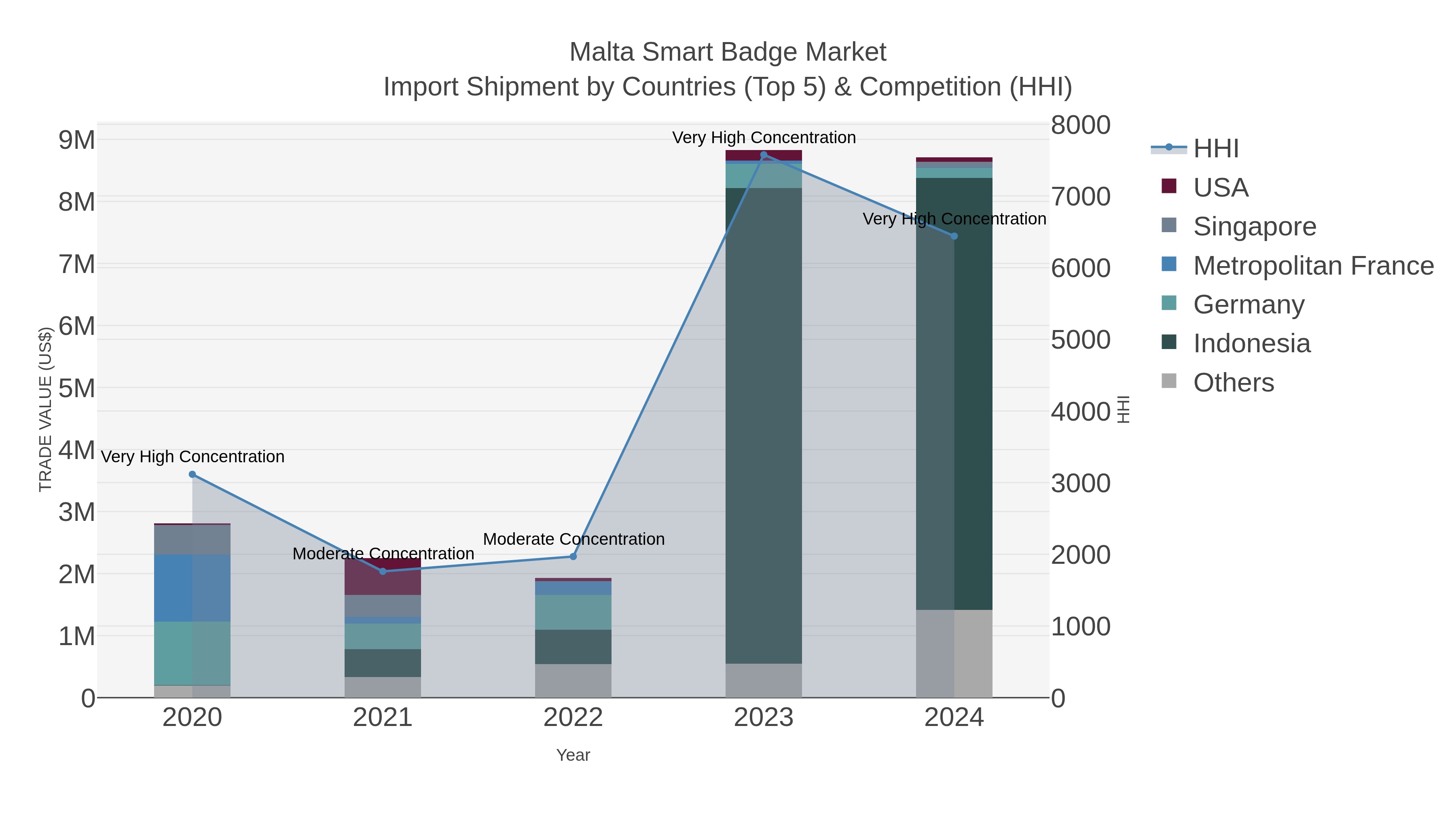 Malta Smart Badge Market Import Shipment by Countries (Top 5) & Competition (HHI)