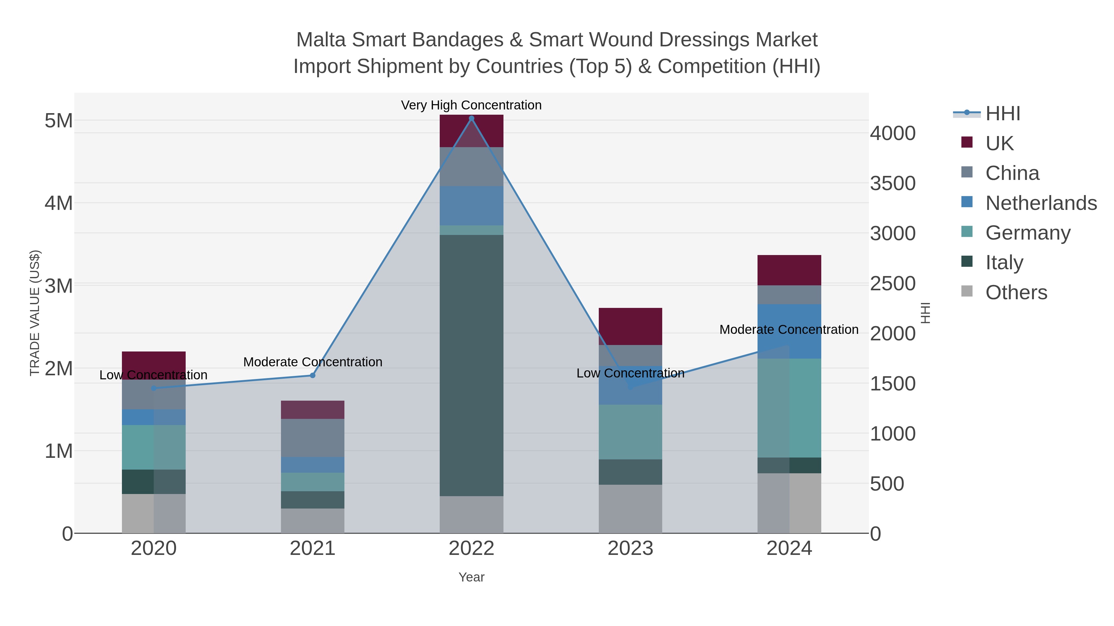 Malta Smart Bandages & Smart Wound Dressings Market Import Shipment by Countries (Top 5) & Competition (HHI)