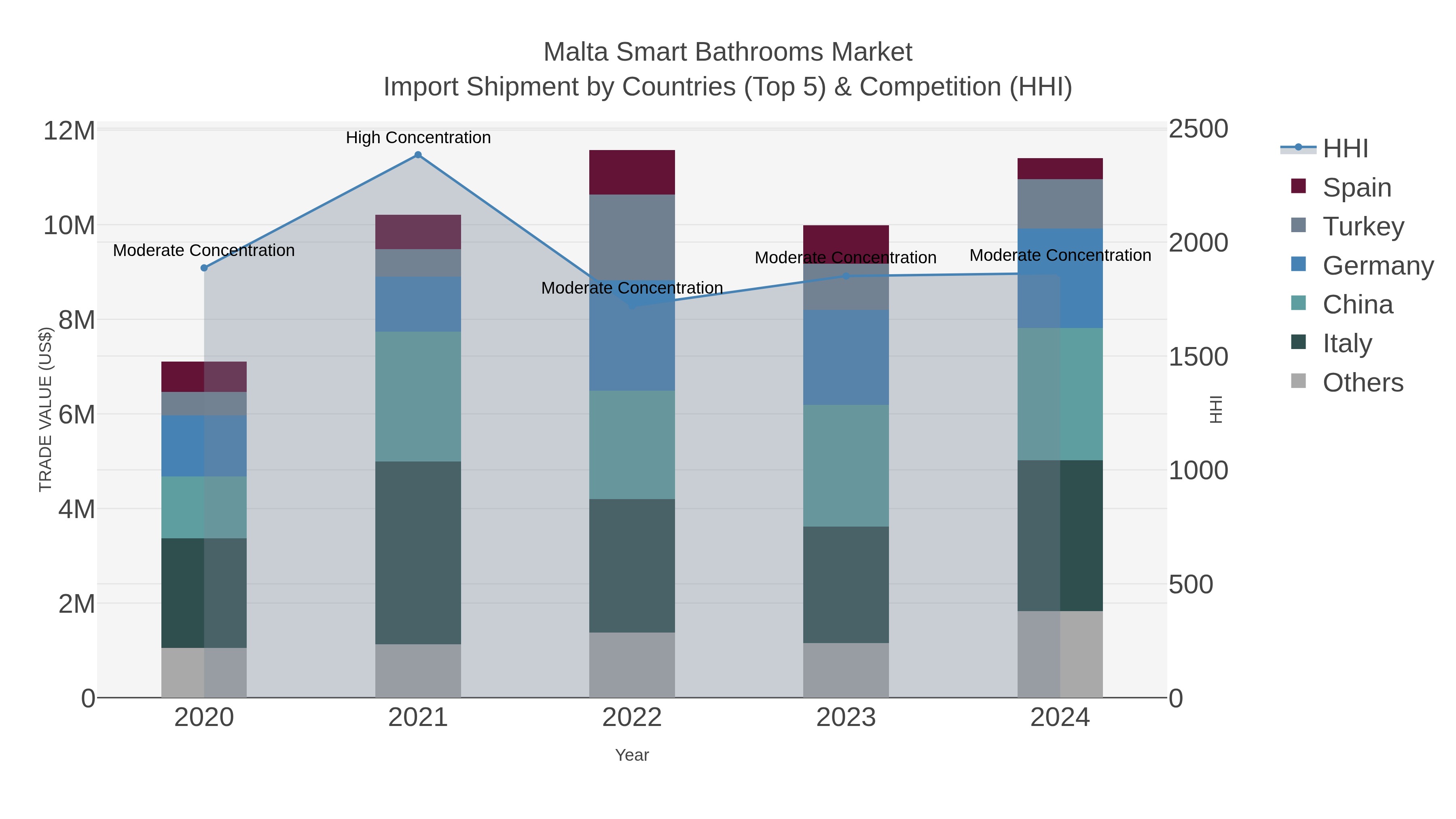 Malta Smart Bathrooms Market Import Shipment by Countries (Top 5) & Competition (HHI)