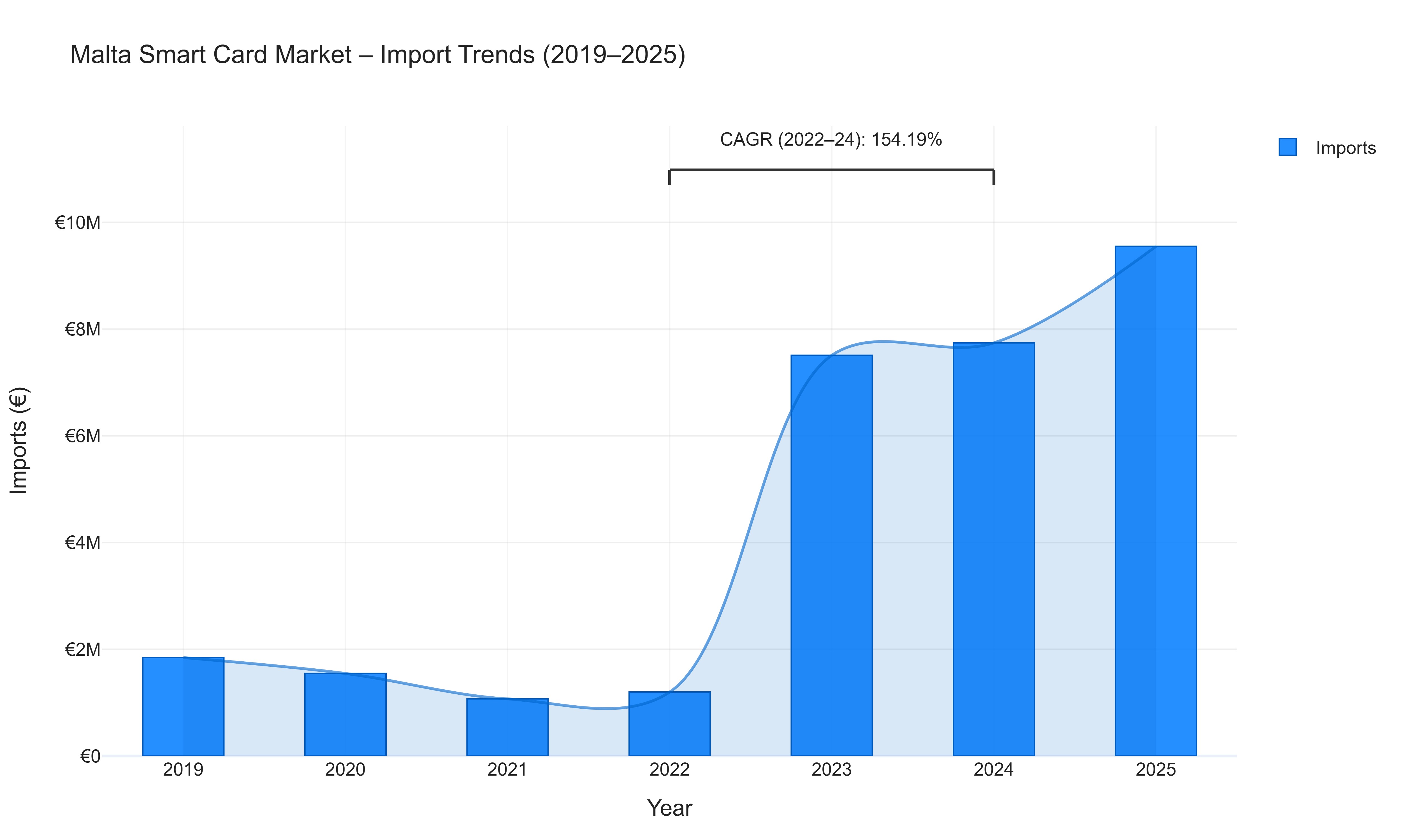 Malta Smart Card Market - Import Trends (2019-2025)