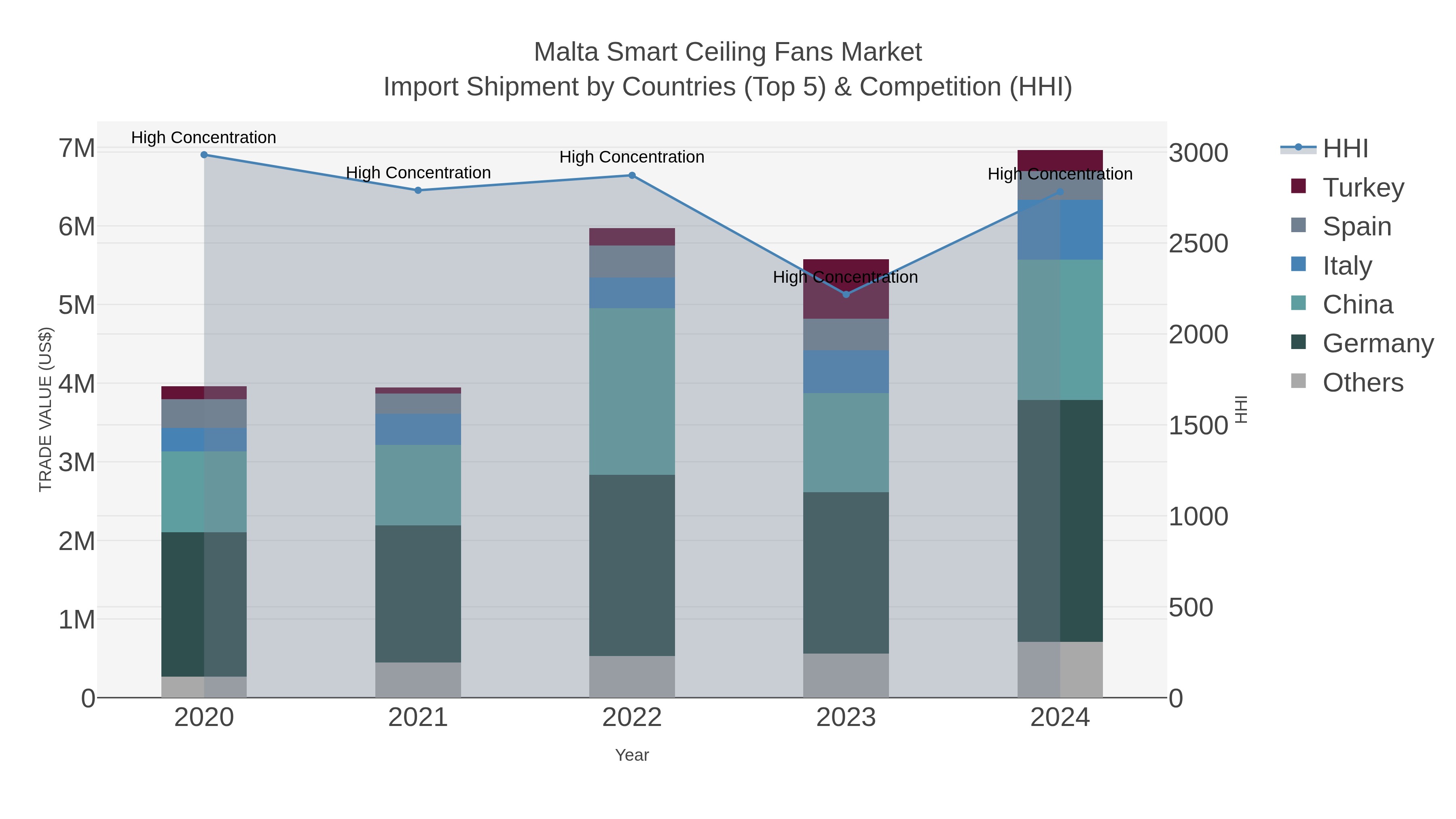 Malta Smart Ceiling Fans Market Import Shipment by Countries (Top 5) & Competition (HHI)
