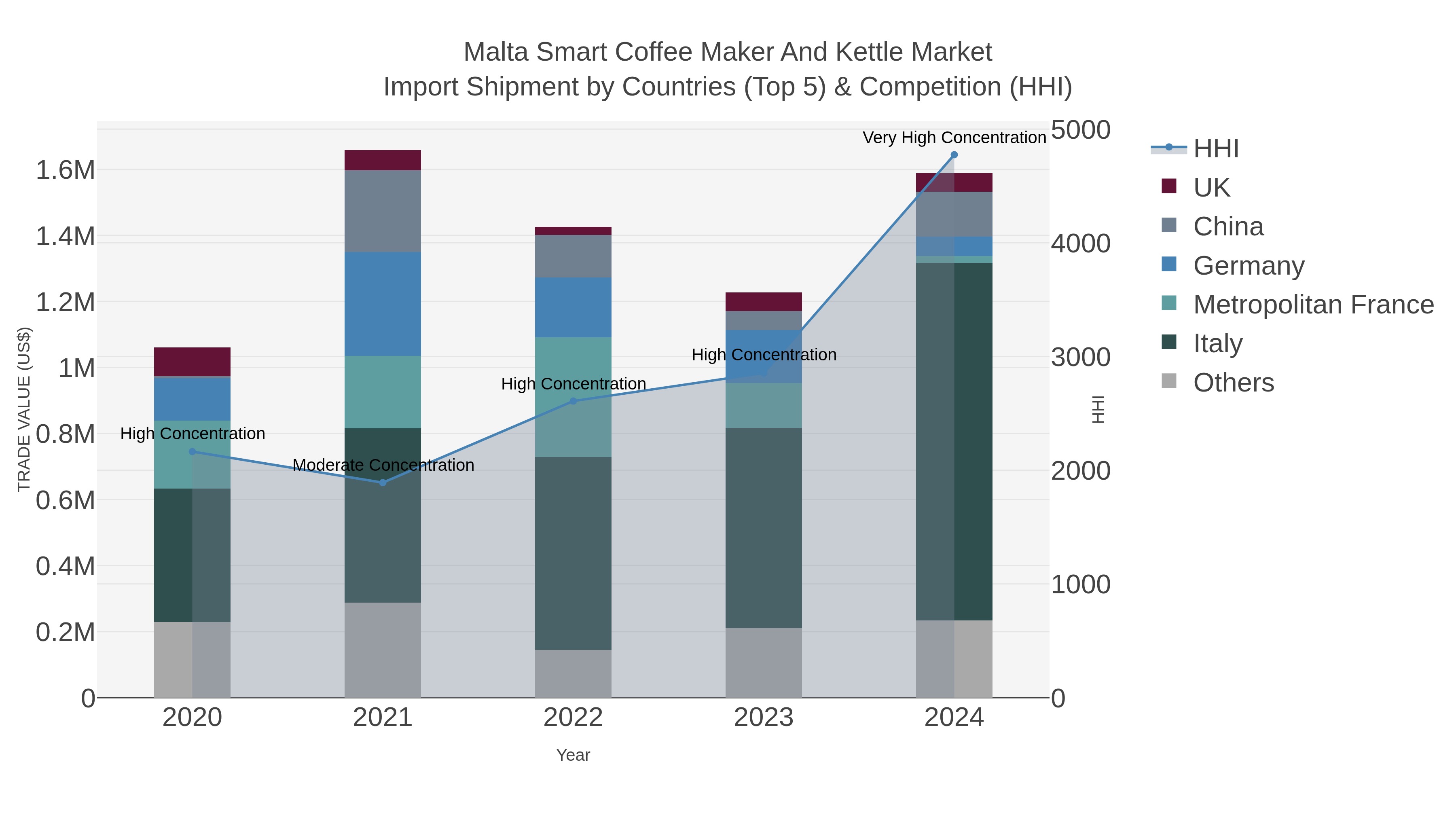 Malta Smart Coffee Maker And Kettle Market Import Shipment by Countries (Top 5) & Competition (HHI)