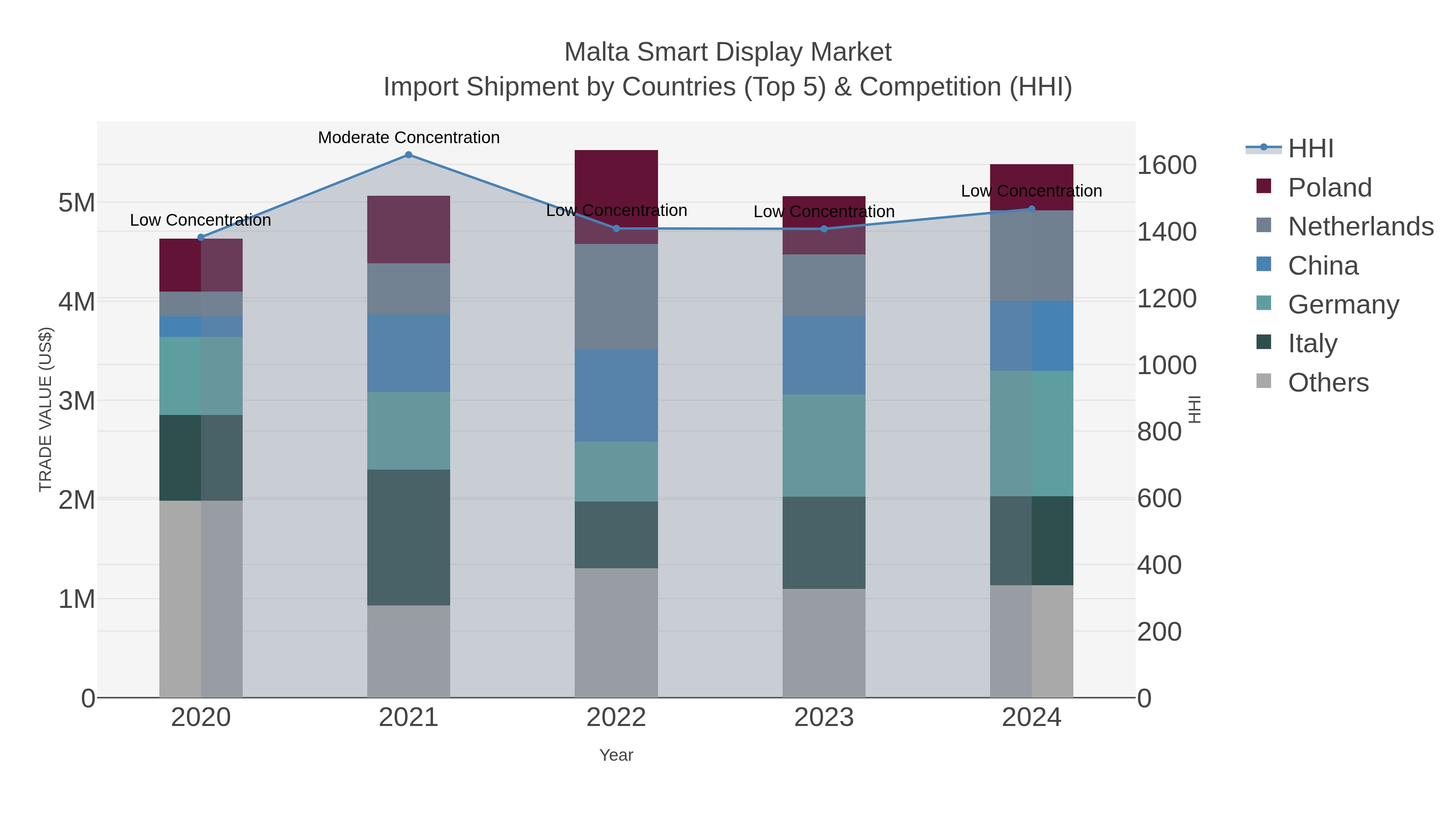 Malta Smart Display Market Import Shipment by Countries (Top 5) & Competition (HHI)