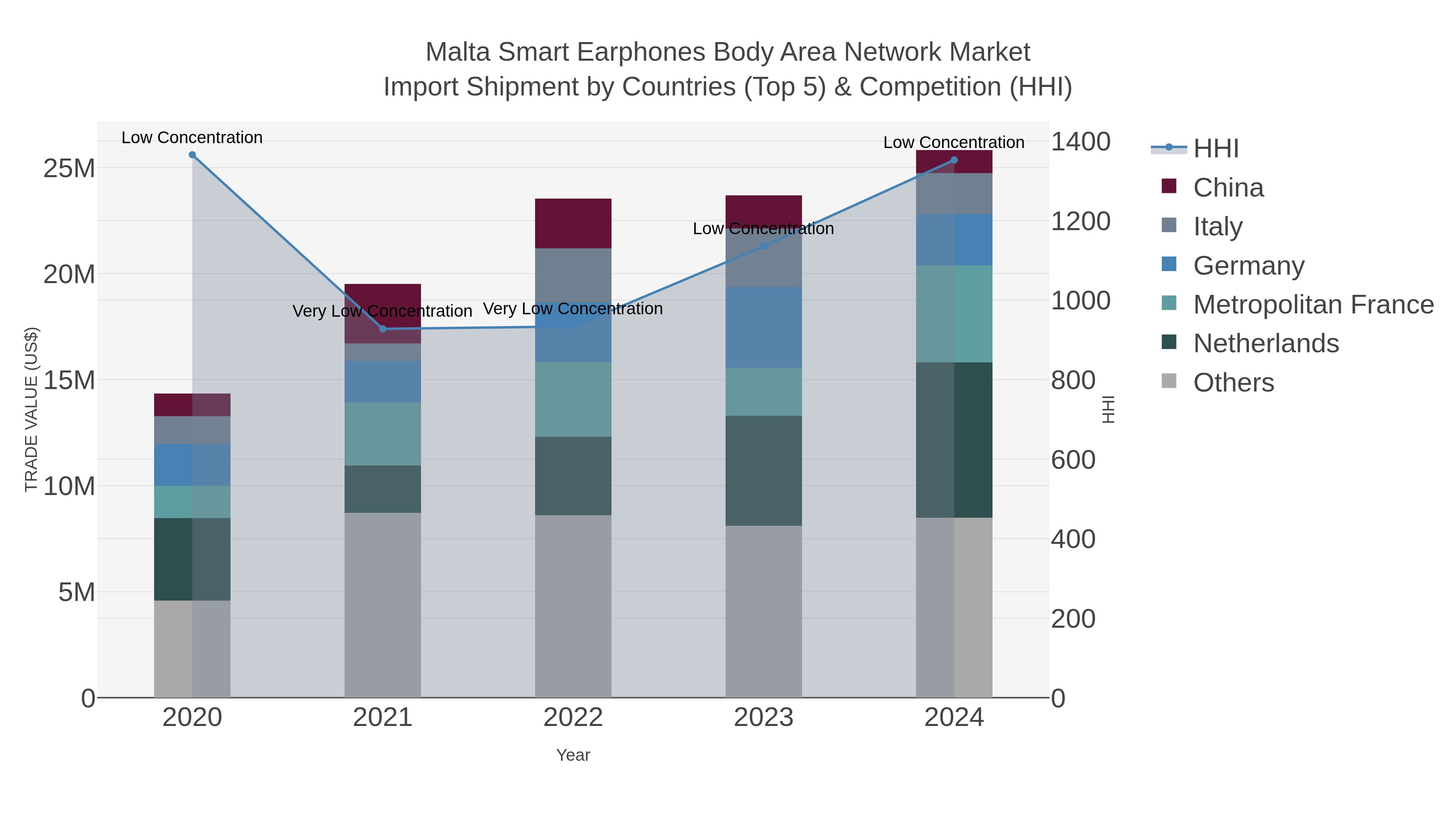 Malta Smart Earphones Body Area Network Market Import Shipment by Countries (Top 5) & Competition (HHI)