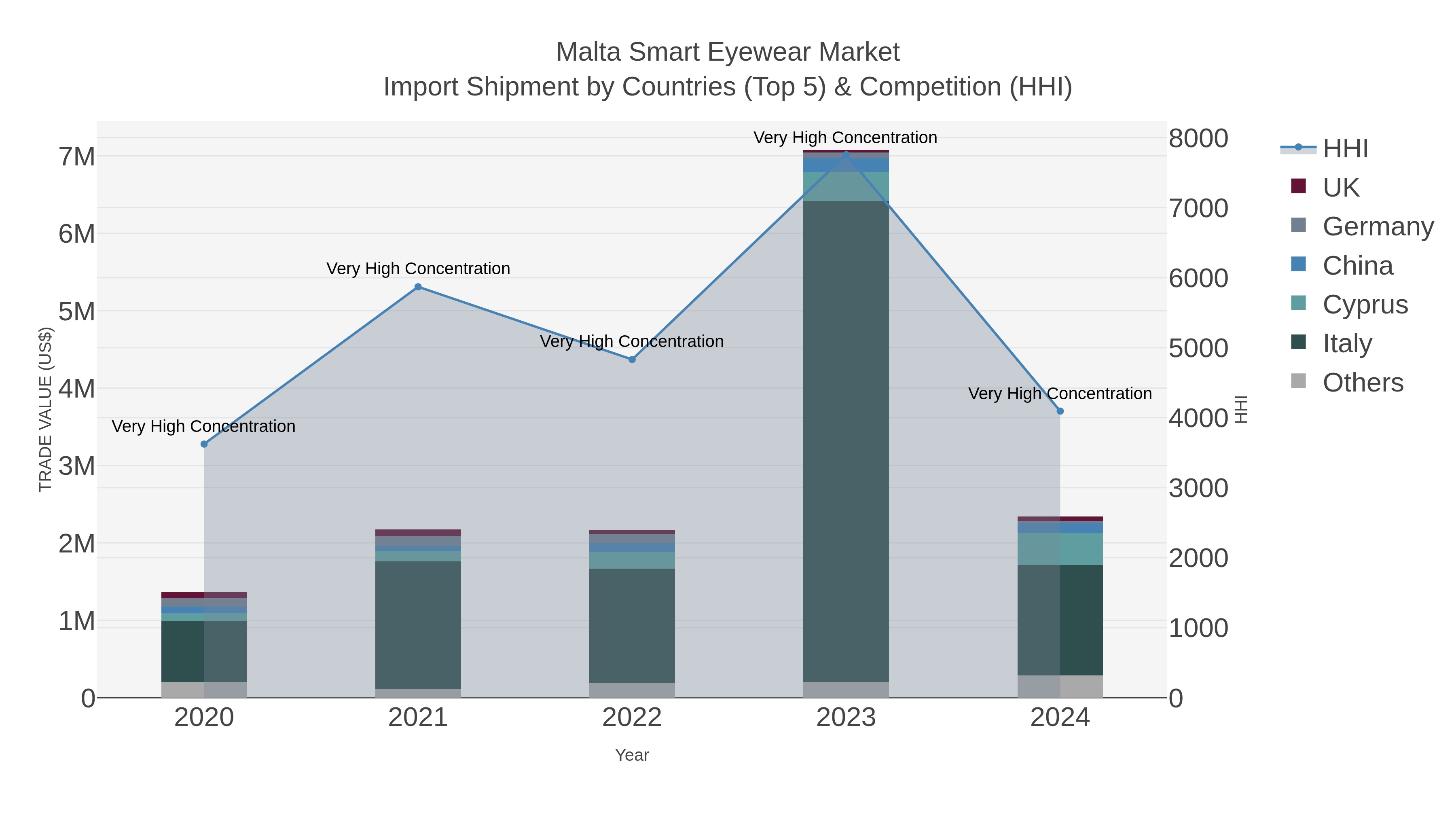 Malta Smart Eyewear Market Import Shipment by Countries (Top 5) & Competition (HHI)