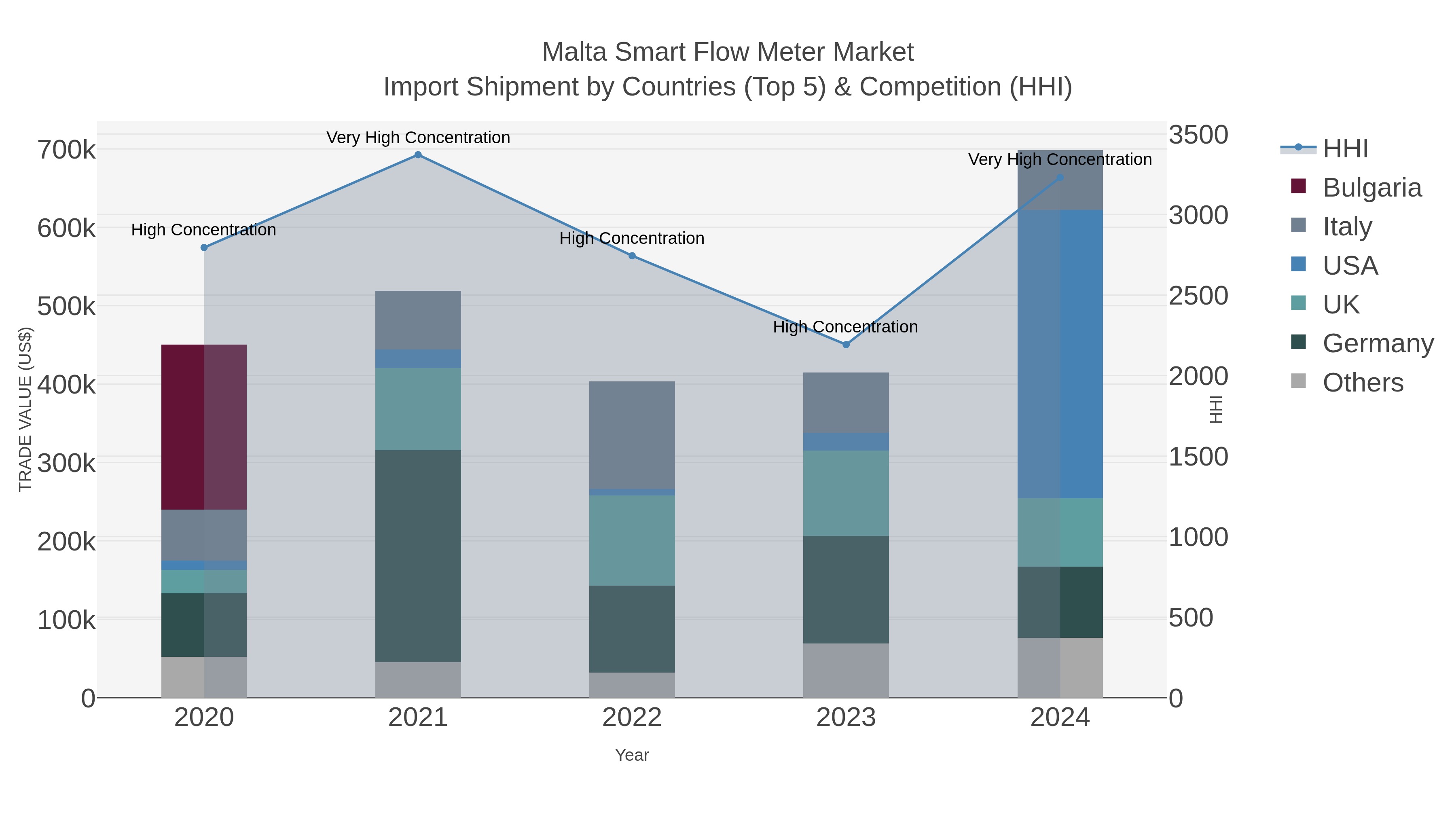 Malta Smart Flow Meter Market Import Shipment by Countries (Top 5) & Competition (HHI)