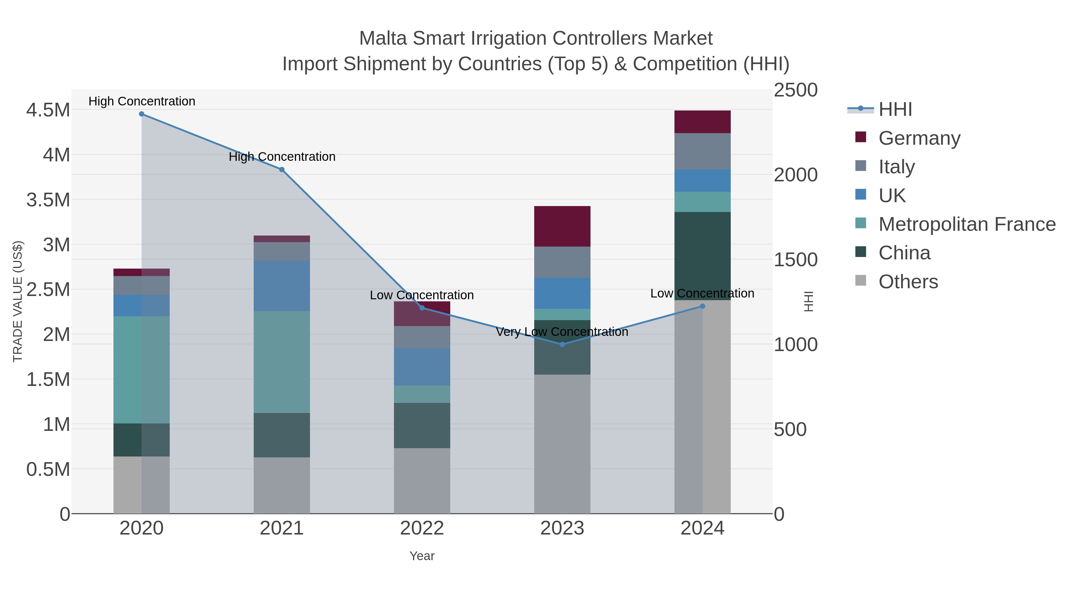 Malta Smart Irrigation Controllers Market Import Shipment by Countries (Top 5) & Competition (HHI)