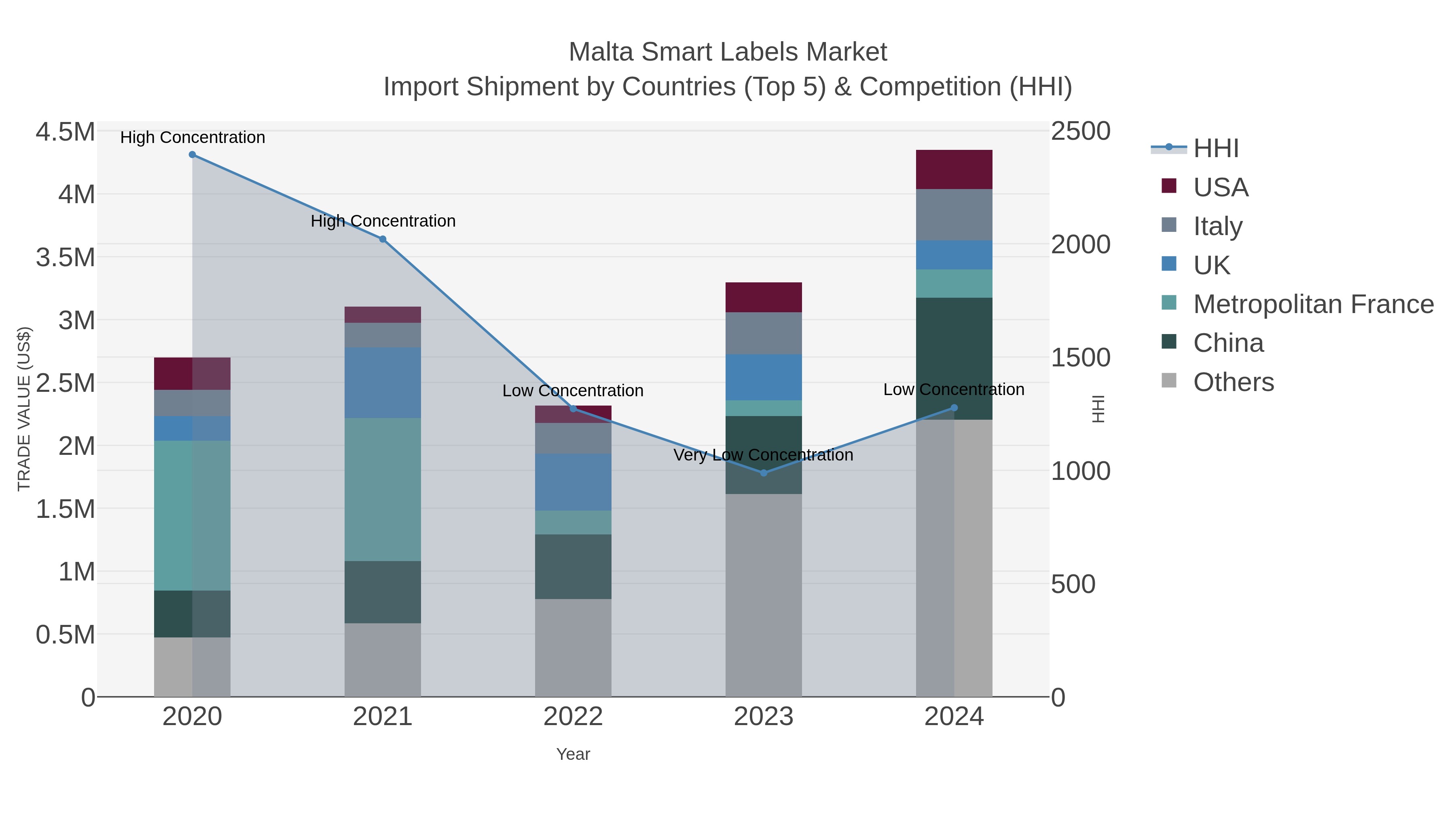 Malta Smart Labels Market Import Shipment by Countries (Top 5) & Competition (HHI)