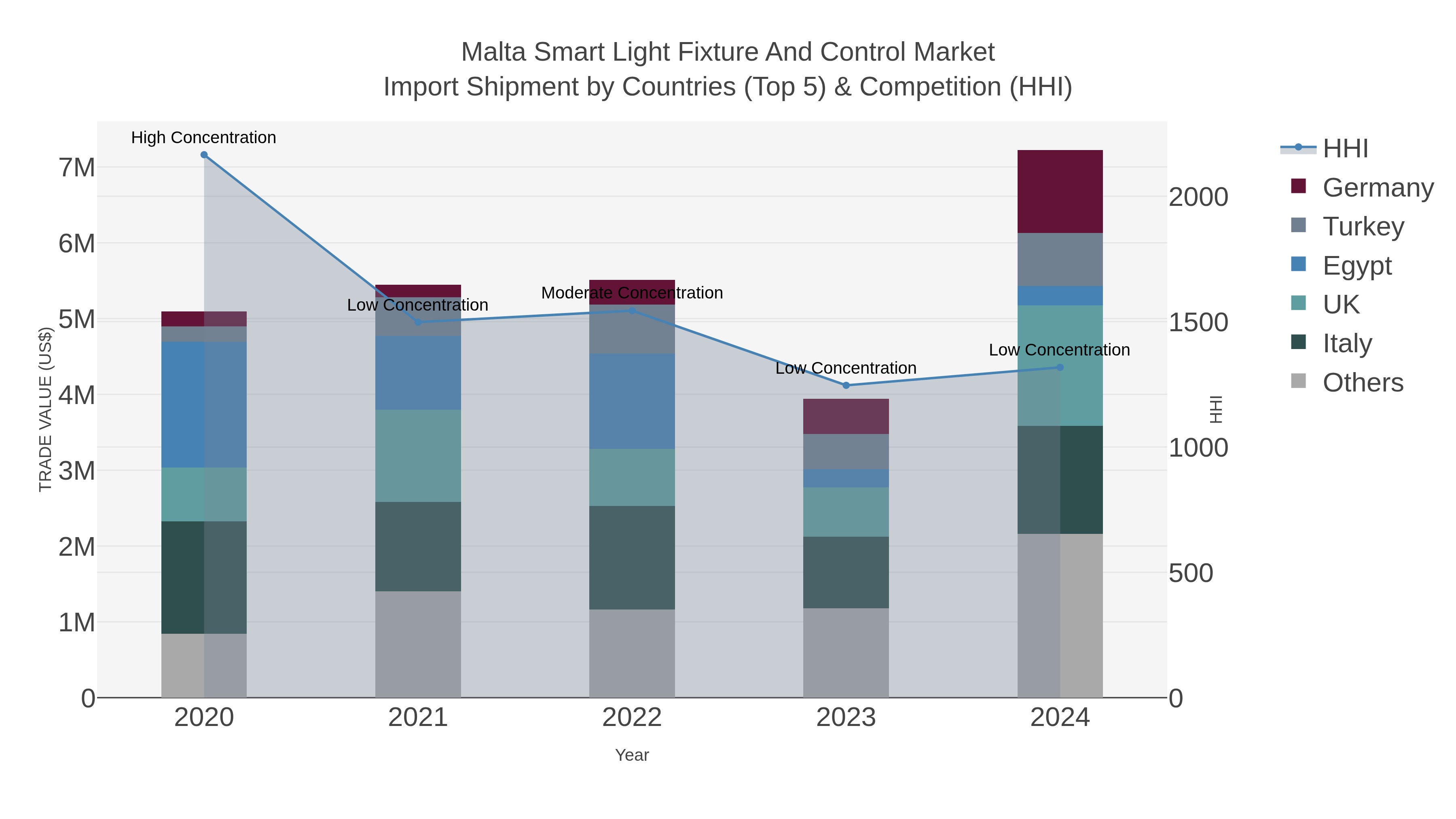 Malta Smart Light Fixture And Control Market Import Shipment by Countries (Top 5) & Competition (HHI)
