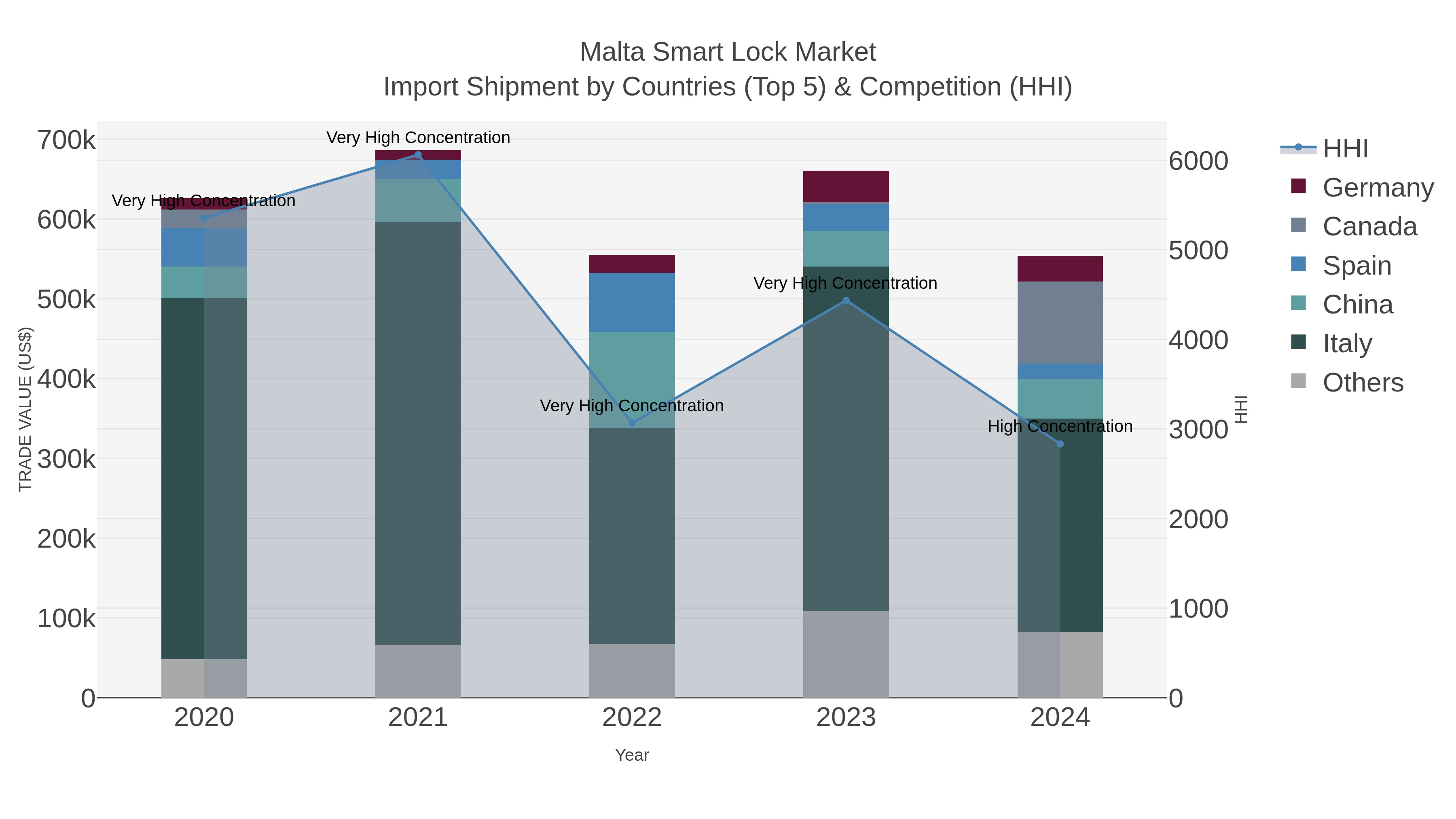 Malta Smart Lock Market Import Shipment by Countries (Top 5) & Competition (HHI)