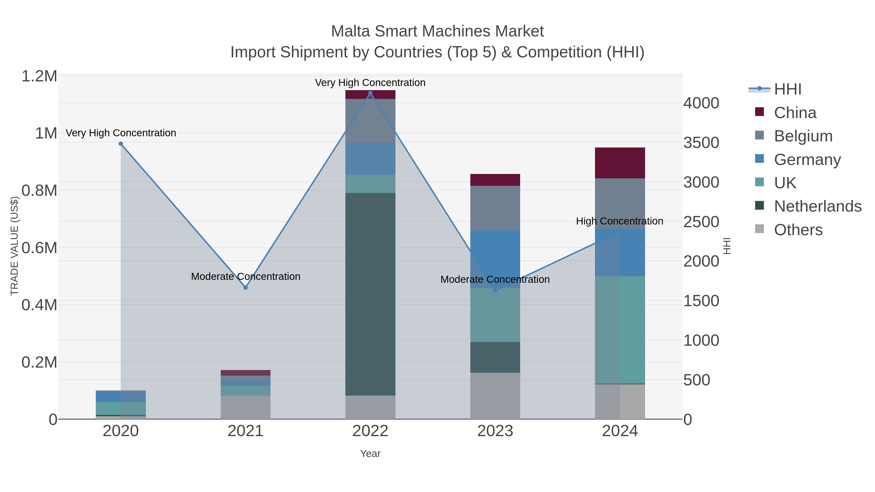 Malta Smart Machines Market Import Shipment by Countries (Top 5) & Competition (HHI)