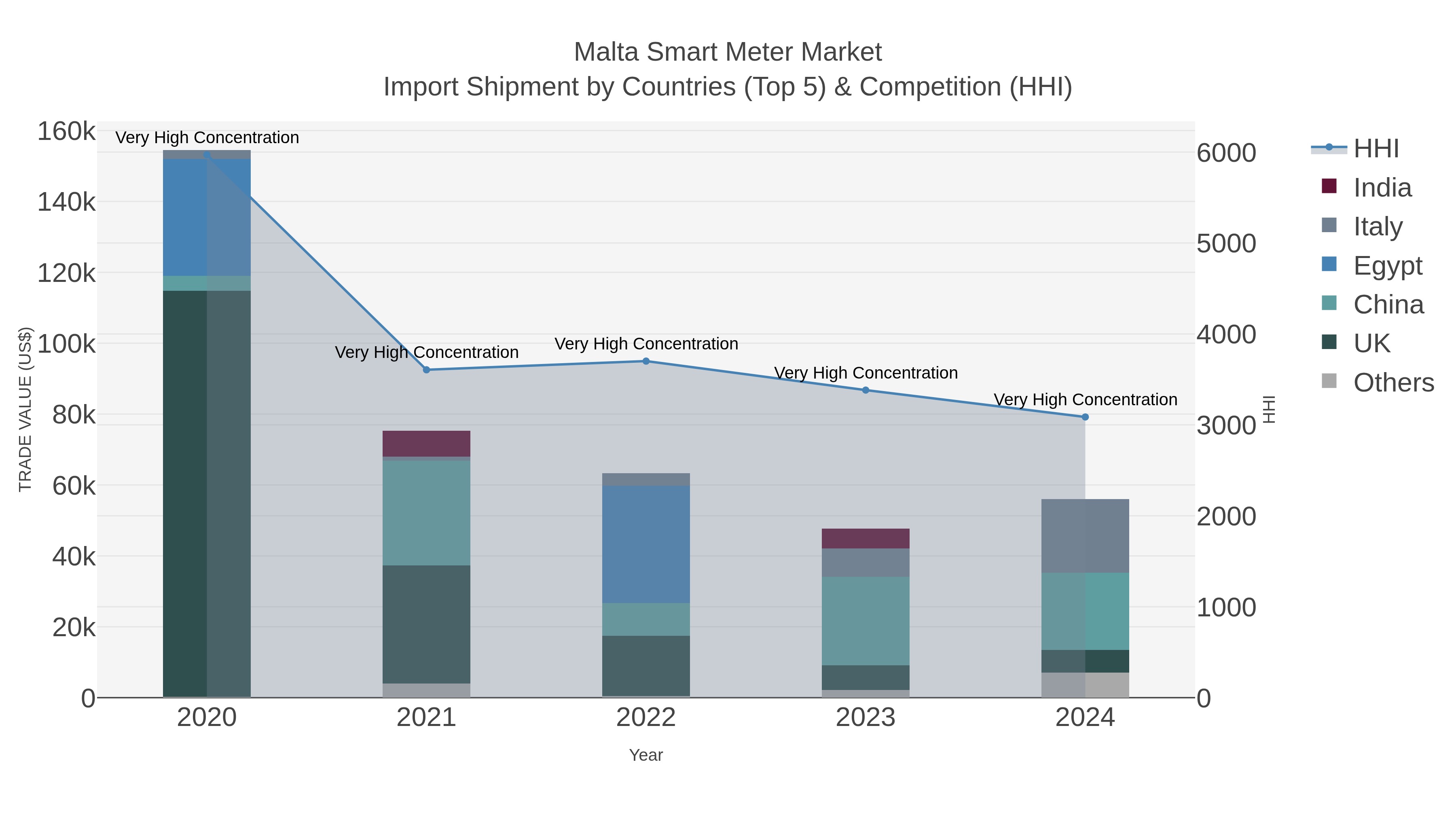 Malta Smart Meter Market Import Shipment by Countries (Top 5) & Competition (HHI)