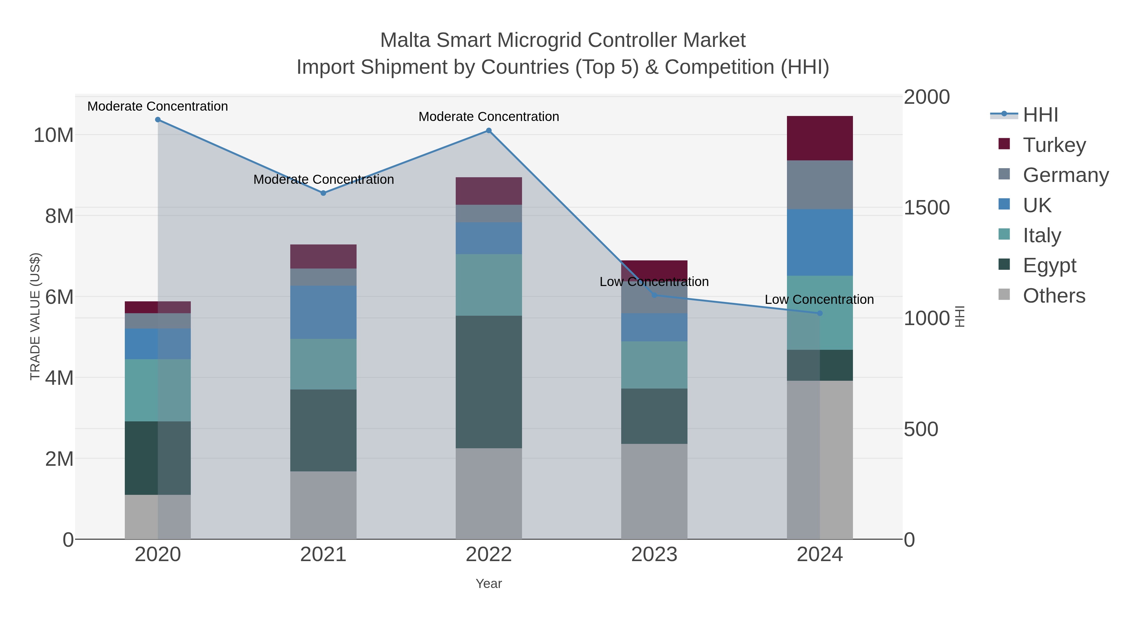 Malta Smart Microgrid Controller Market Import Shipment by Countries (Top 5) & Competition (HHI)