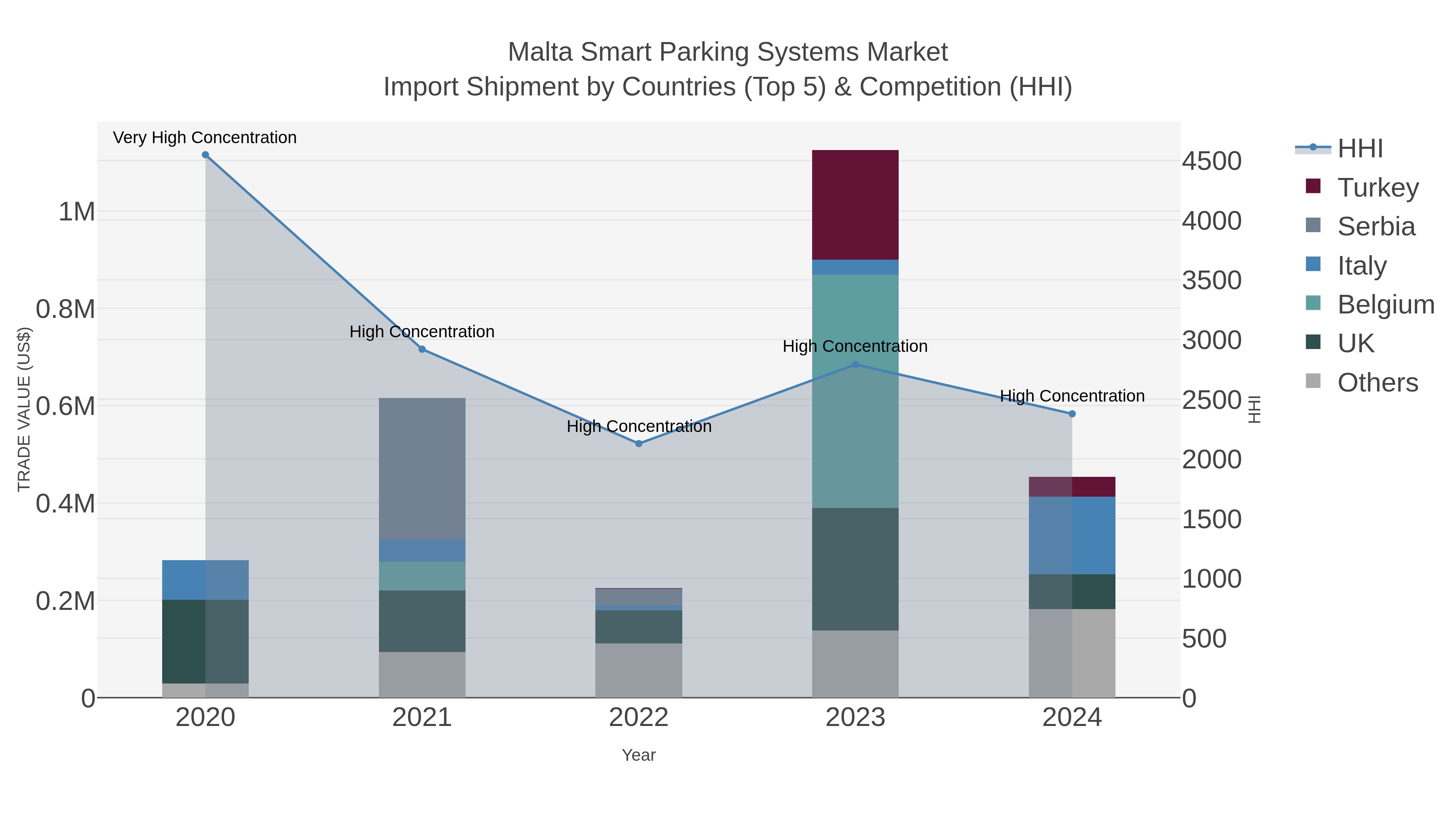 Malta Smart Parking Systems Market Import Shipment by Countries (Top 5) & Competition (HHI)