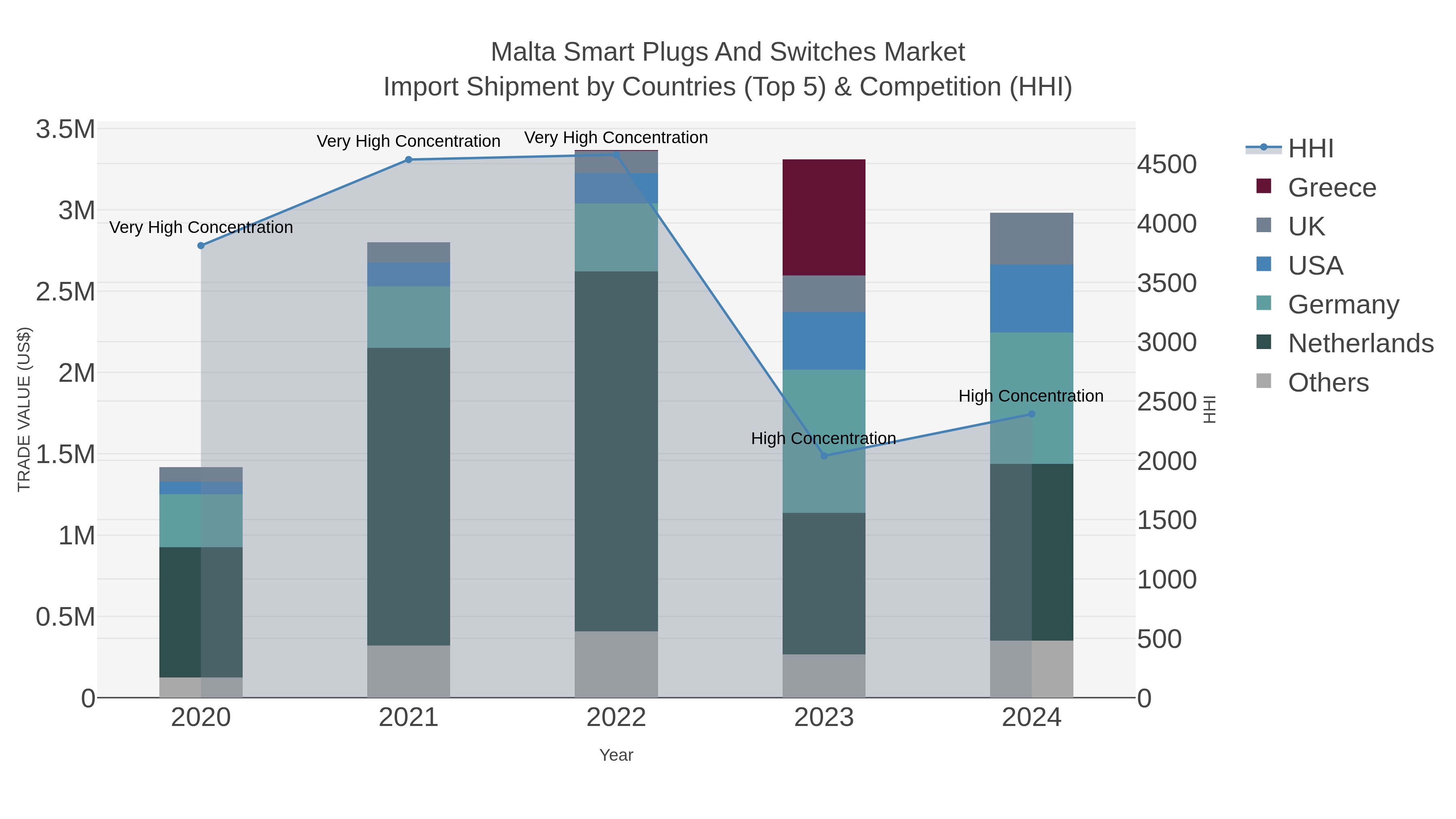 Malta Smart Plugs And Switches Market Import Shipment by Countries (Top 5) & Competition (HHI)