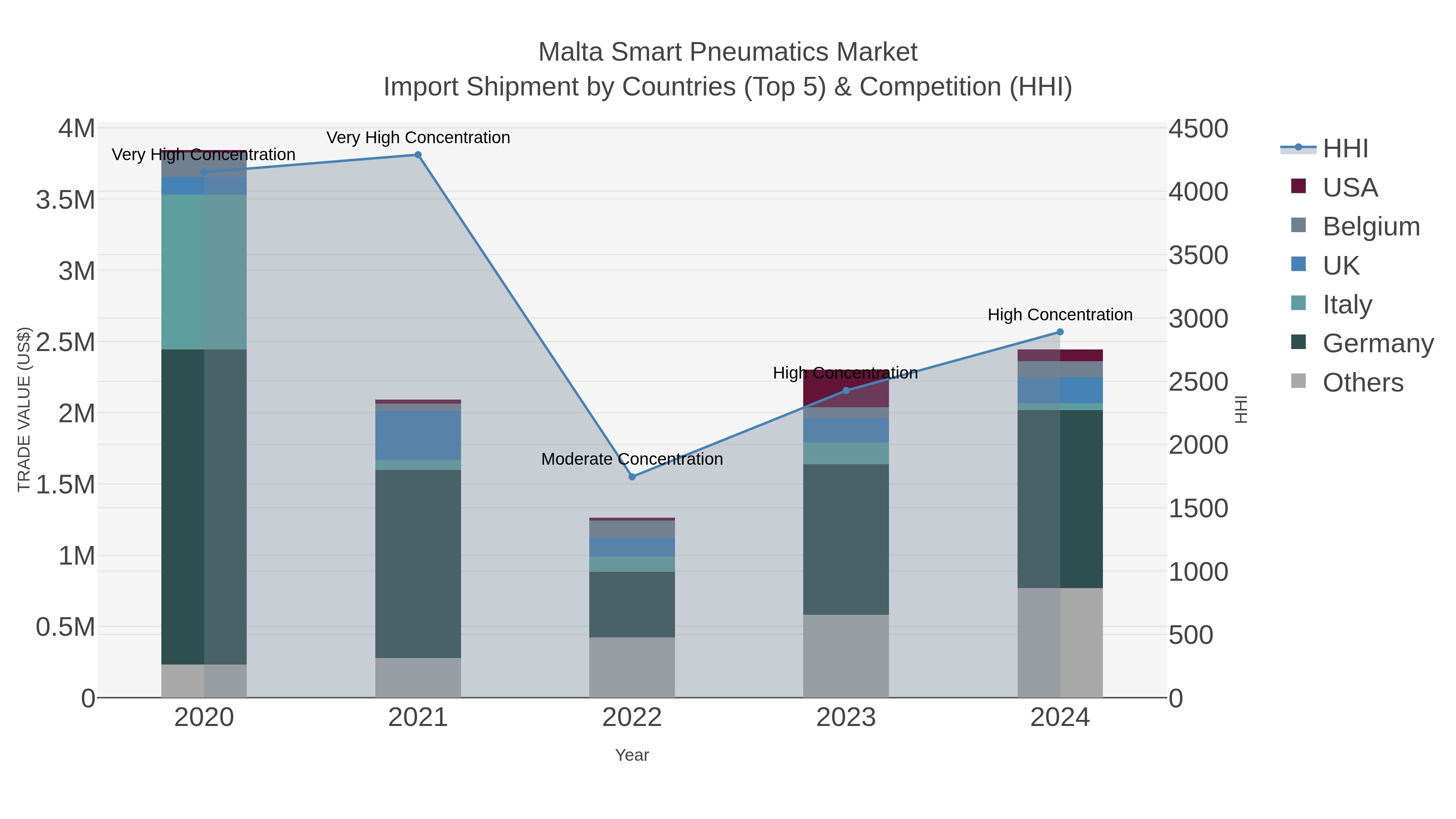 Malta Smart Pneumatics Market Import Shipment by Countries (Top 5) & Competition (HHI)