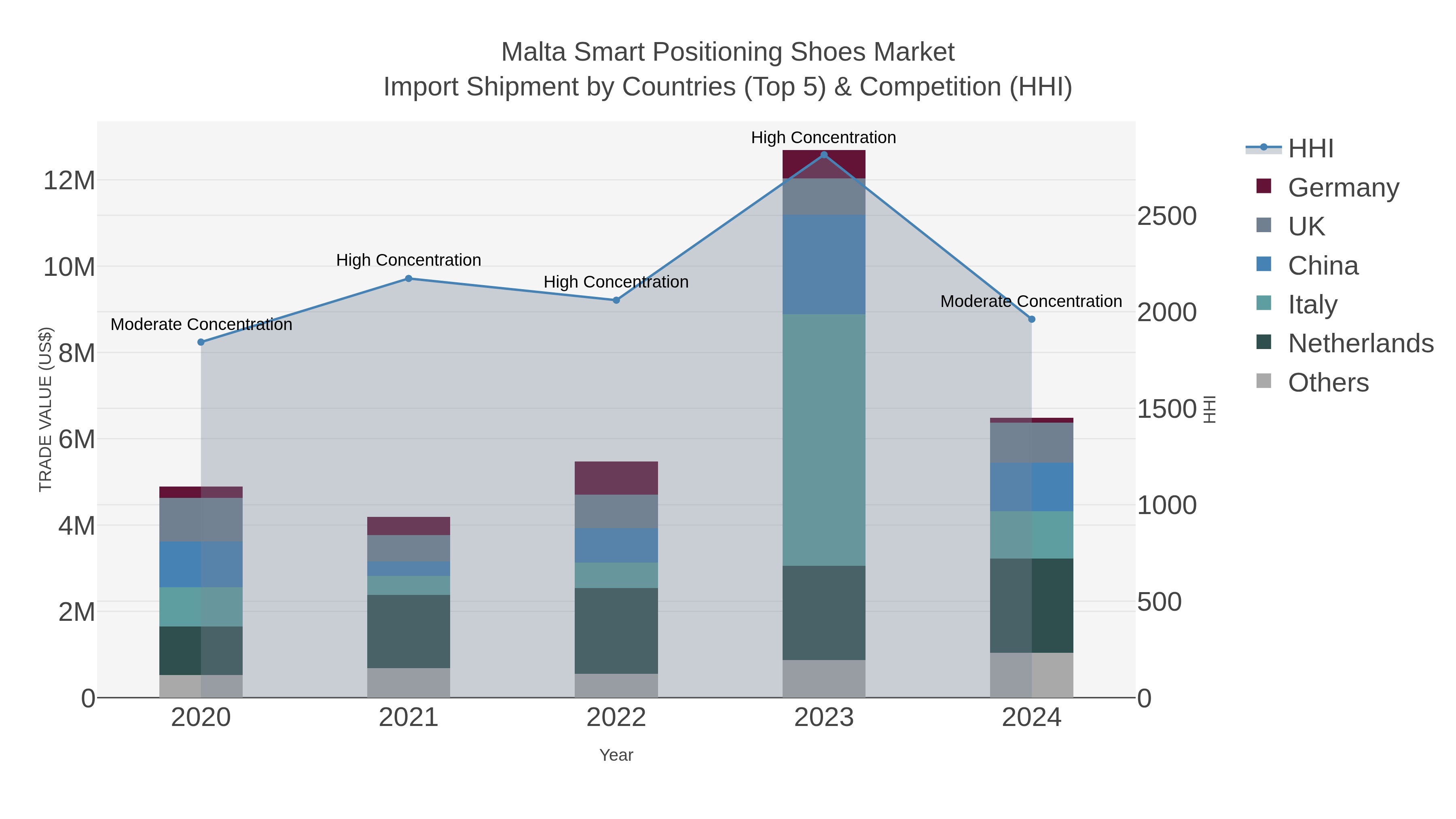 Malta Smart Positioning Shoes Market Import Shipment by Countries (Top 5) & Competition (HHI)