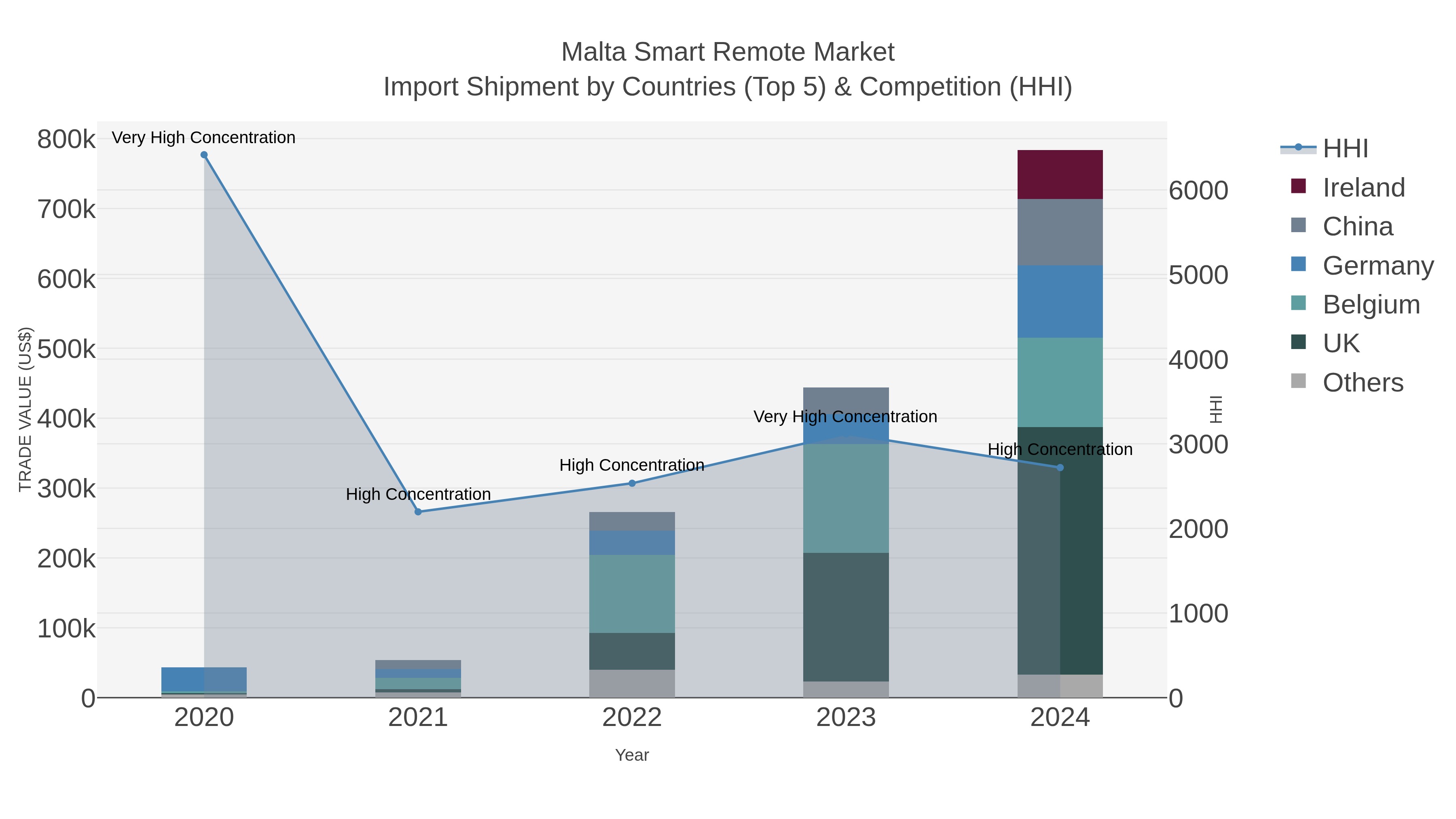Malta Smart Remote Market Import Shipment by Countries (Top 5) & Competition (HHI)