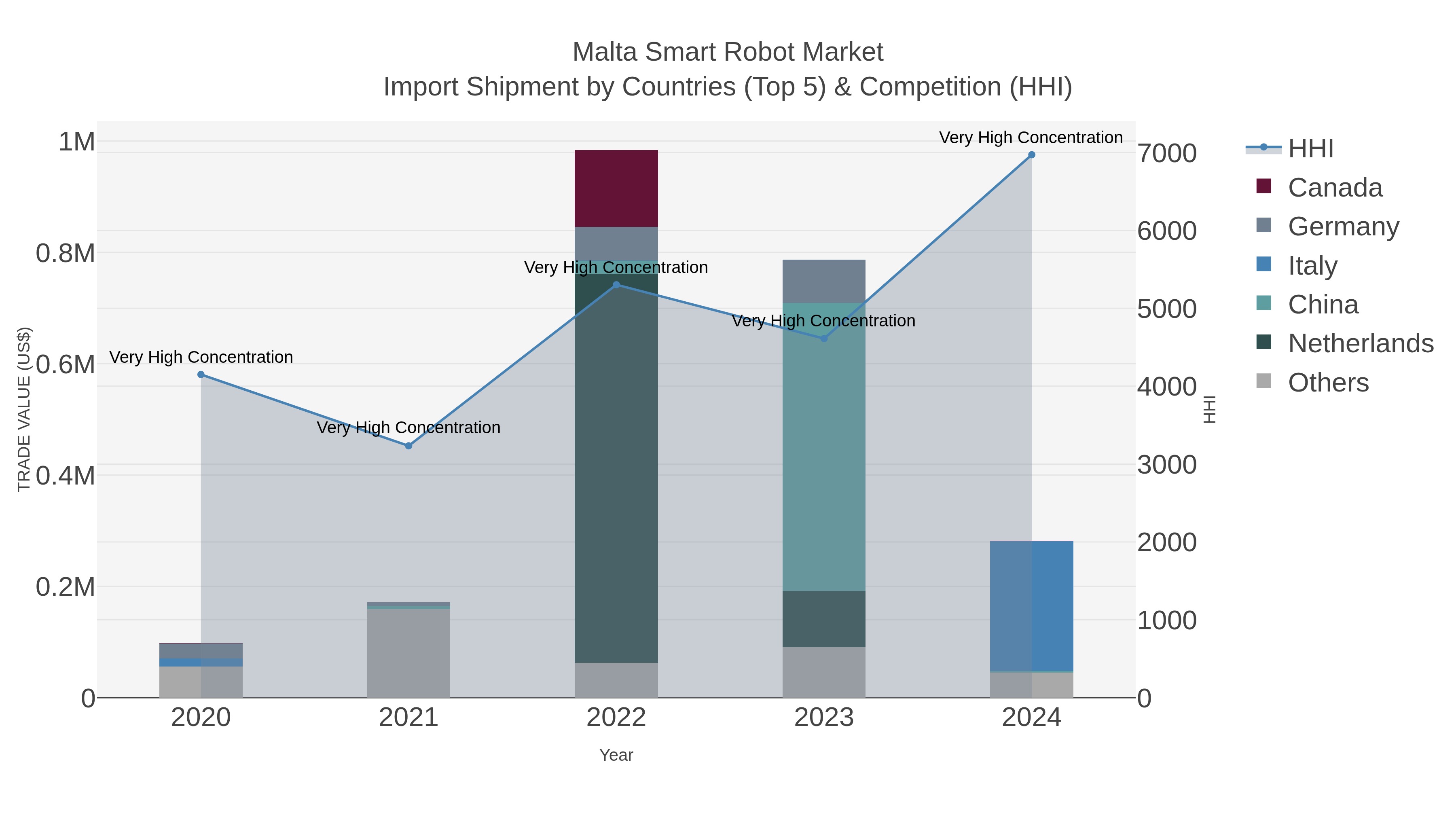Malta Smart Robot Market Import Shipment by Countries (Top 5) & Competition (HHI)