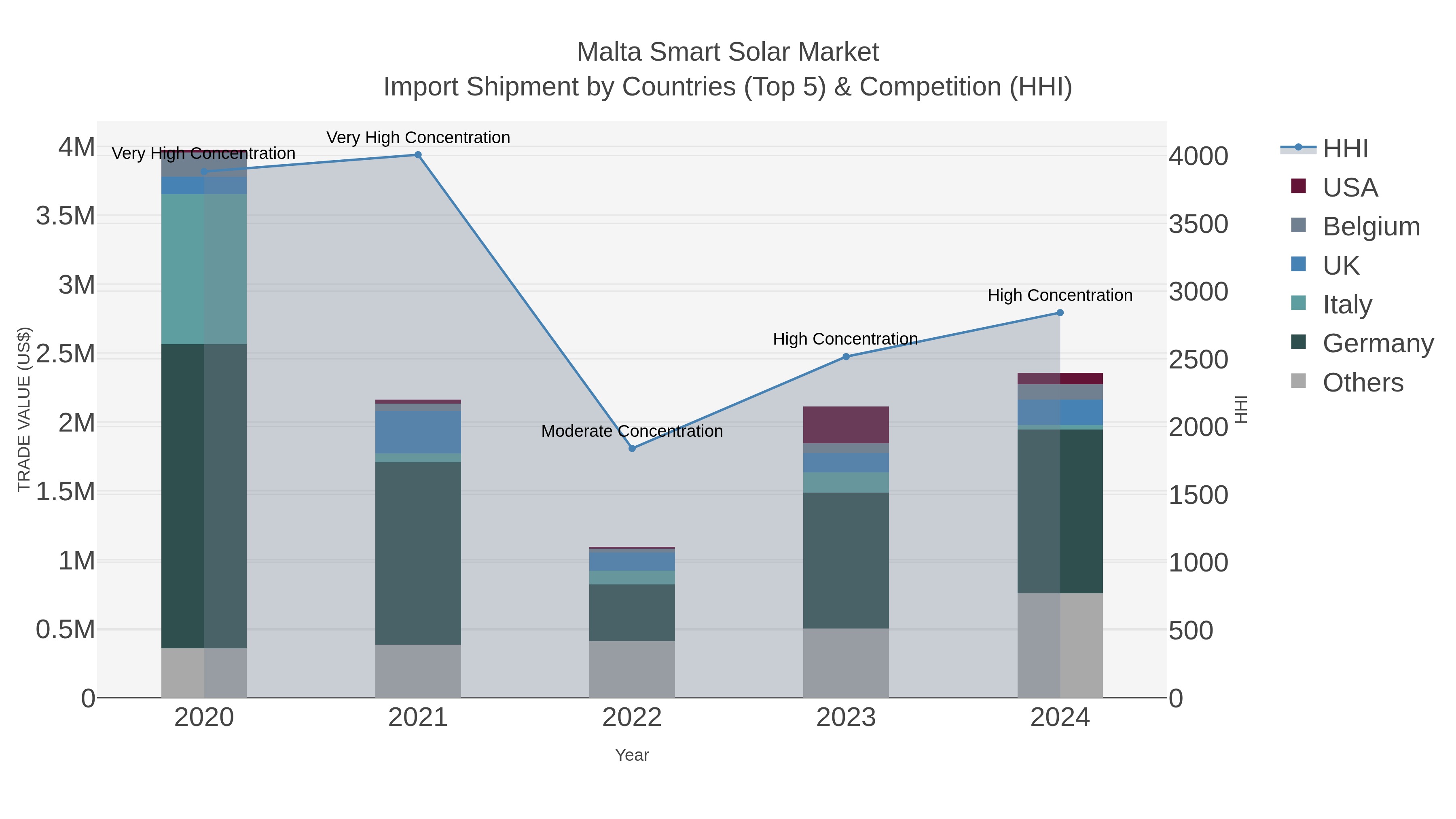 Malta Smart Solar Market Import Shipment by Countries (Top 5) & Competition (HHI)