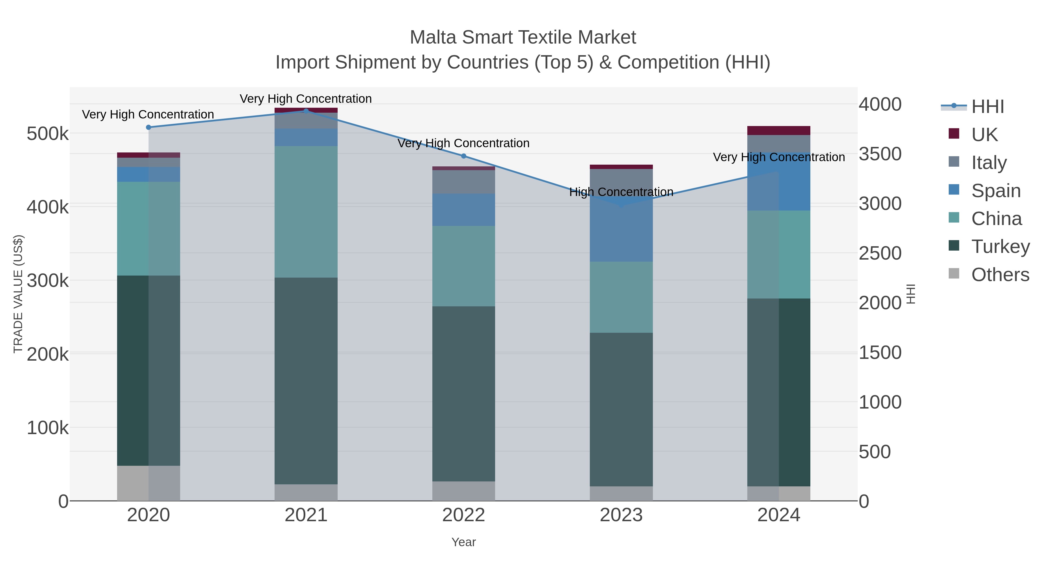 Malta Smart Textile Market Import Shipment by Countries (Top 5) & Competition (HHI)