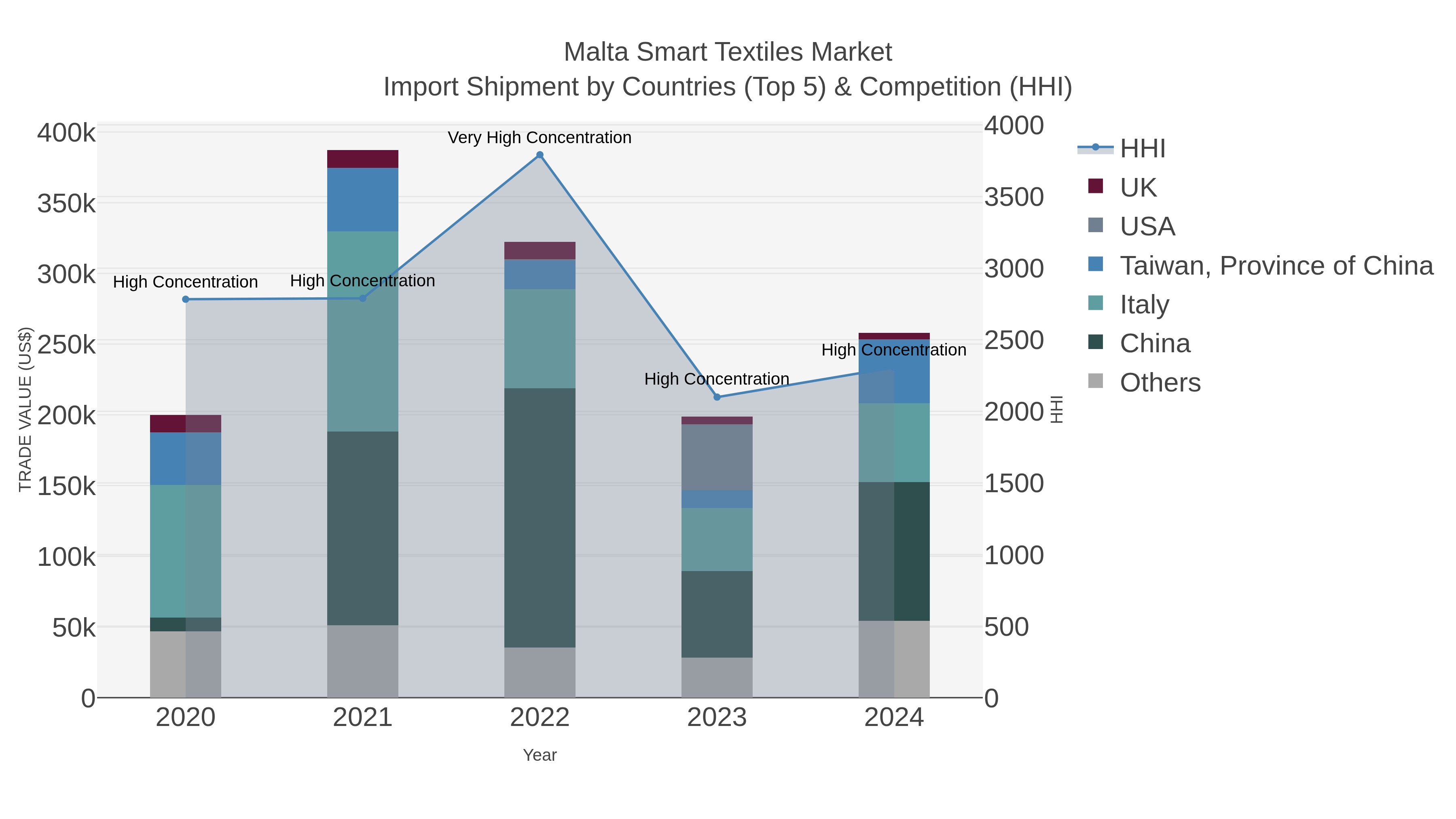 Malta Smart Textiles Market Import Shipment by Countries (Top 5) & Competition (HHI)