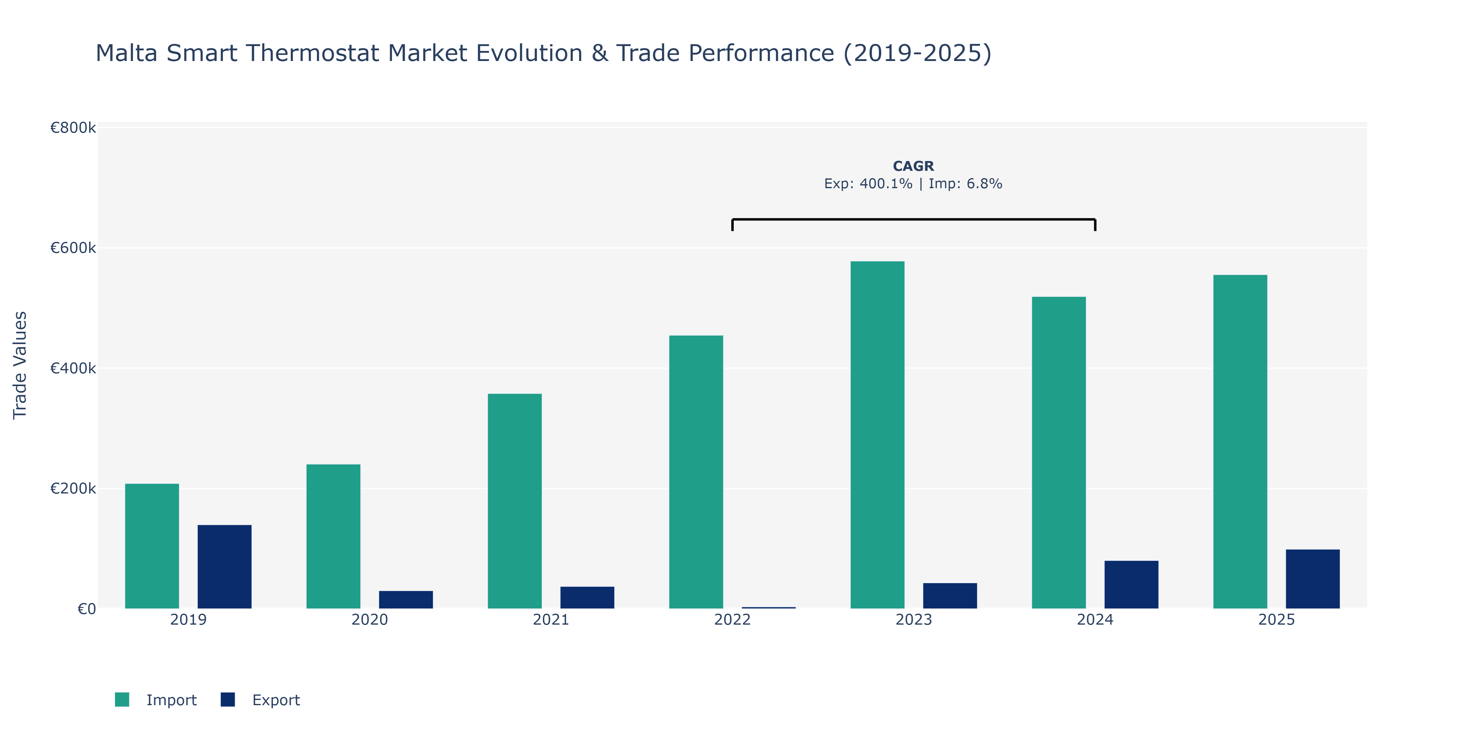 Malta Smart Thermostat Market: Production & Trade Performance (2019-2025)