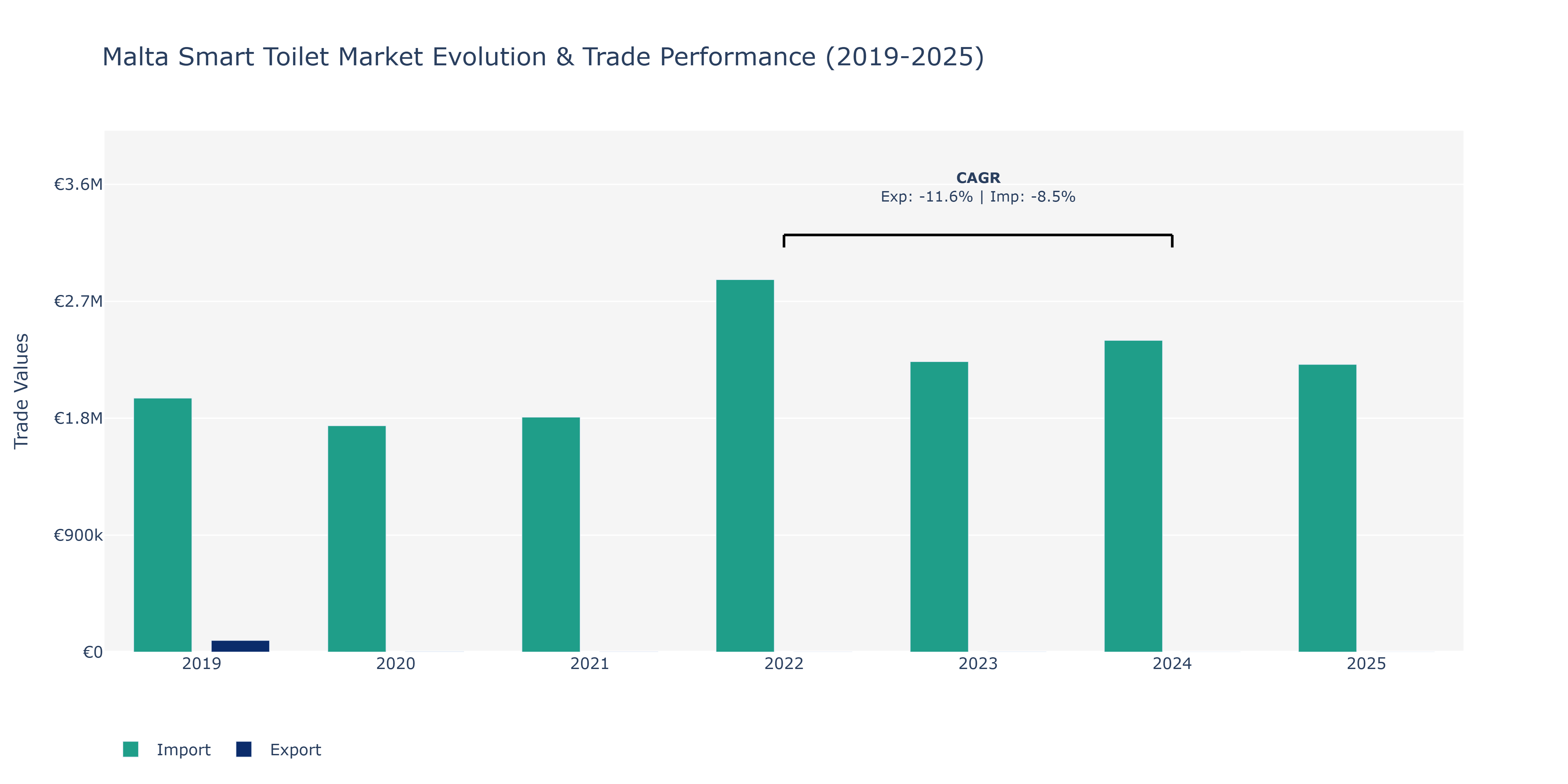 Malta Smart Toilet Market: Production & Trade Performance (2019-2025)