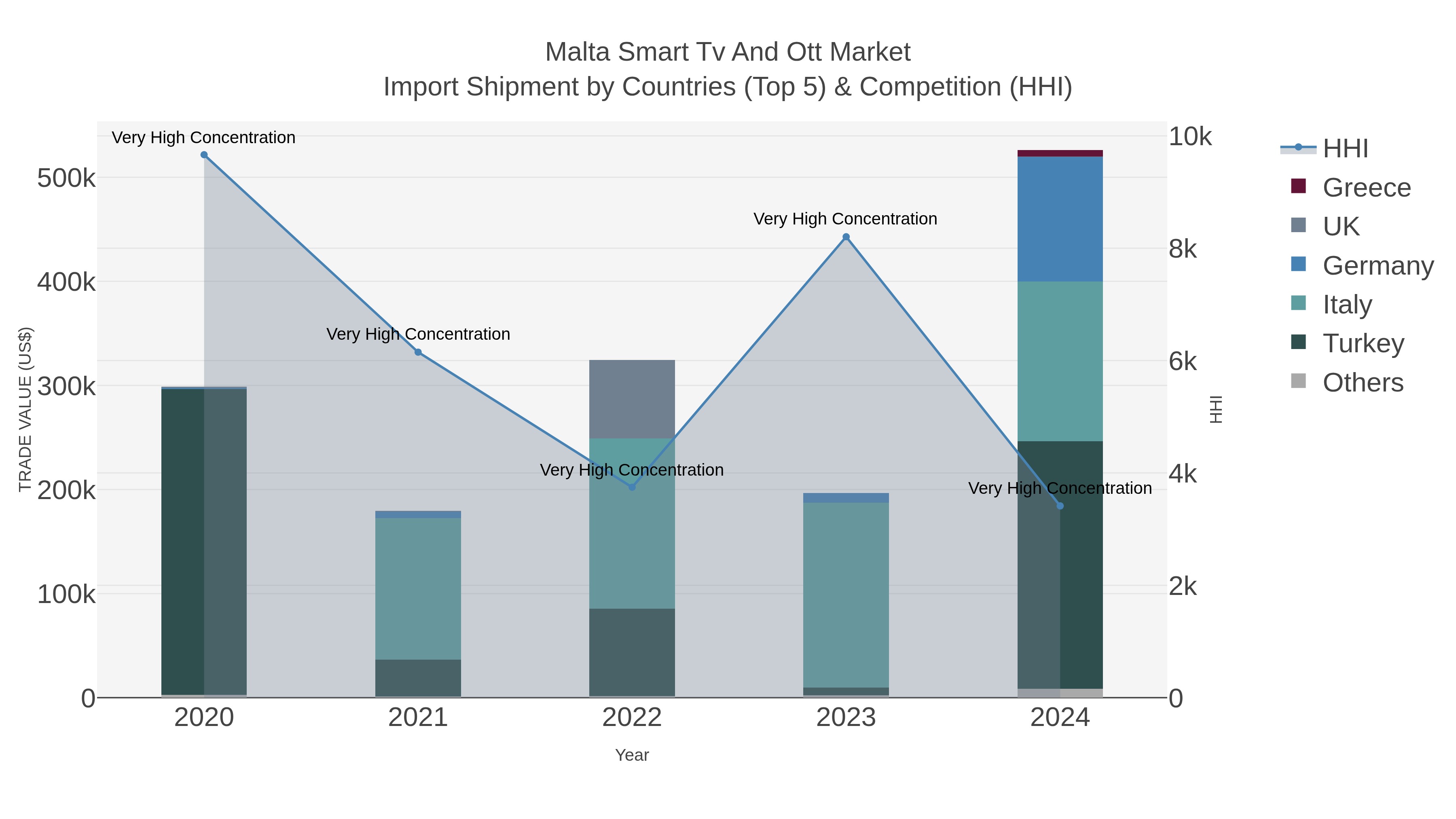 Malta Smart Tv And Ott Market Import Shipment by Countries (Top 5) & Competition (HHI)