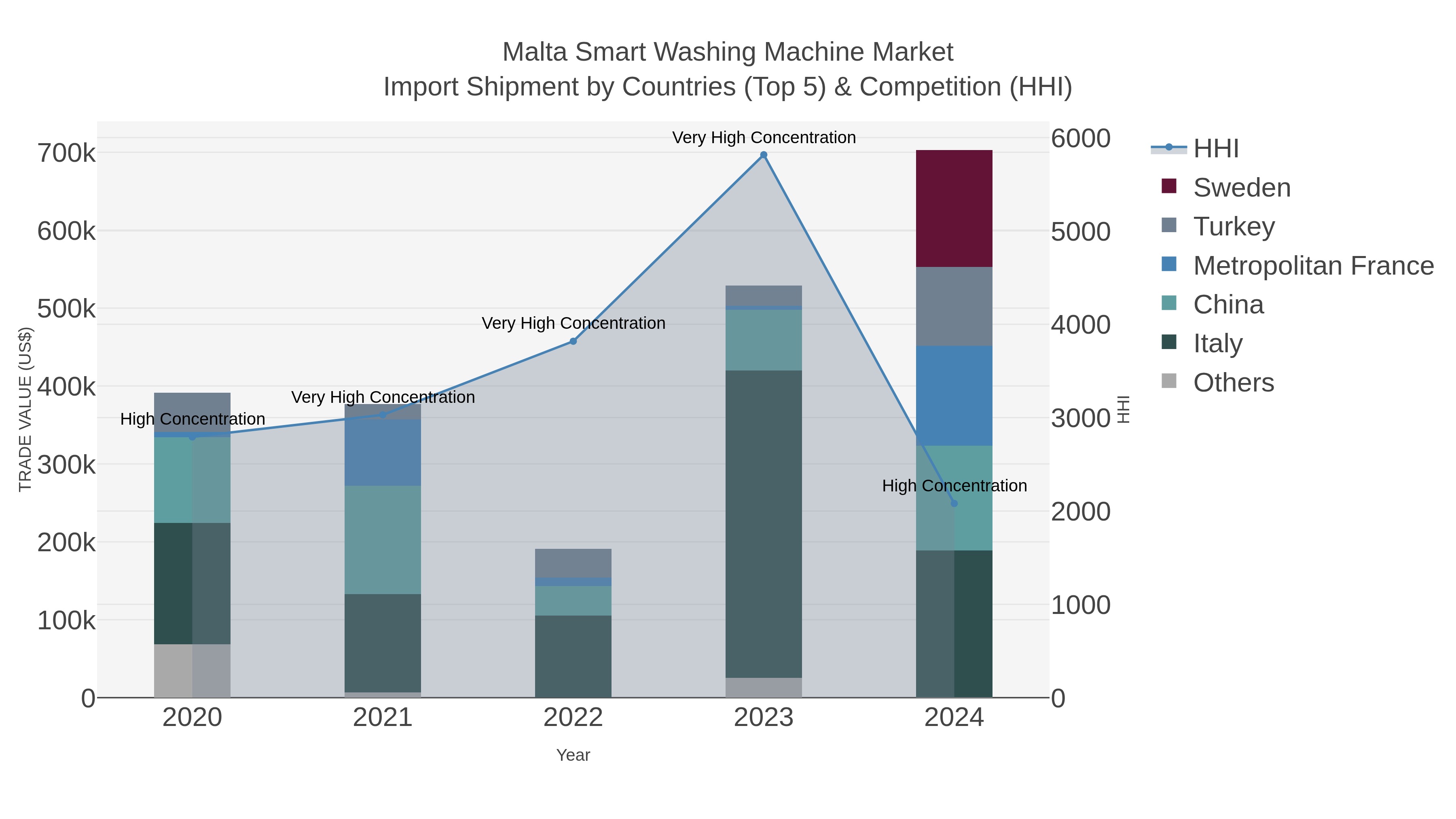 Malta Smart Washing Machine Market Import Shipment by Countries (Top 5) & Competition (HHI)