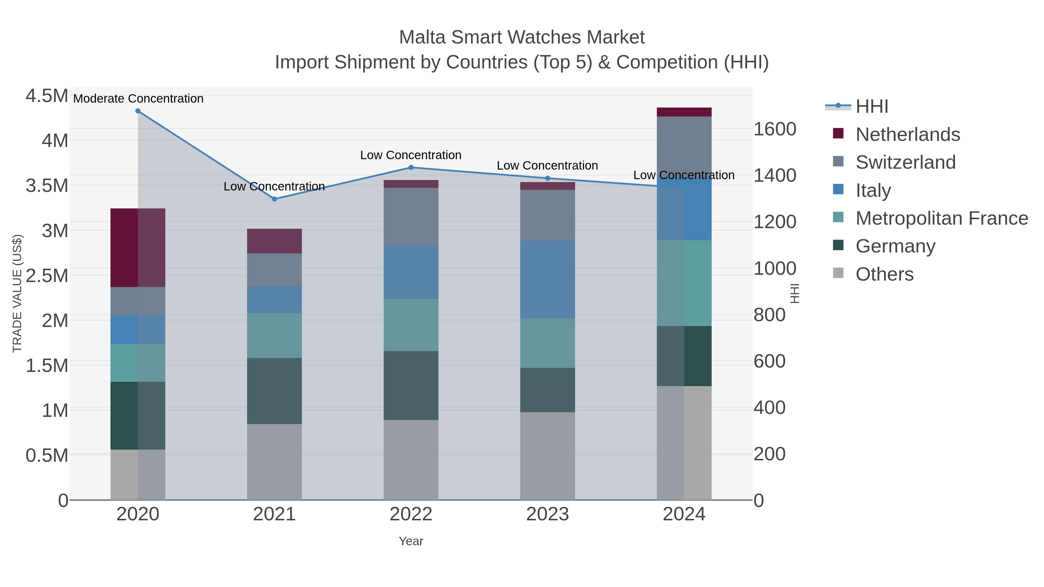 Malta Smart Watches Market Import Shipment by Countries (Top 5) & Competition (HHI)