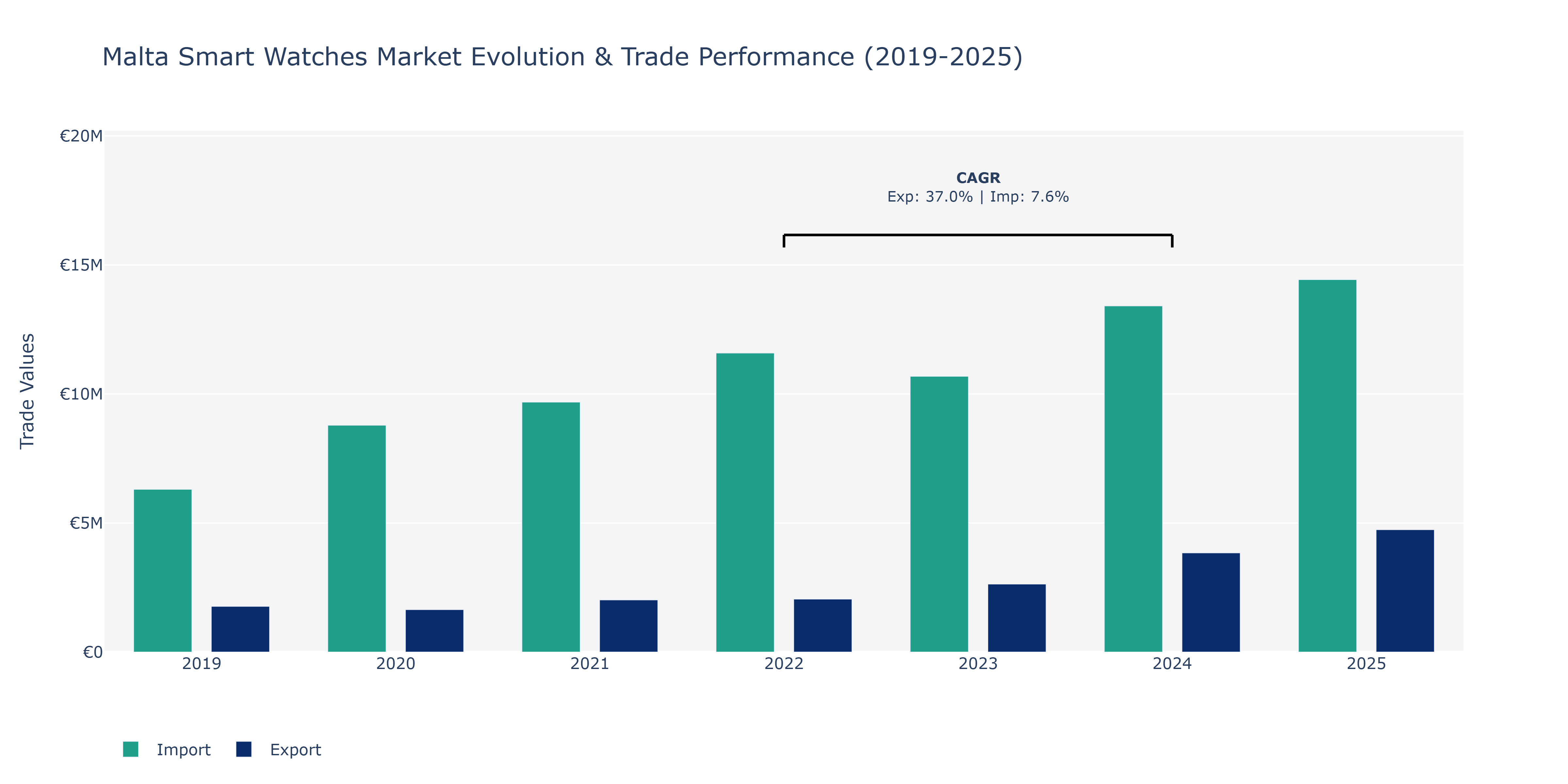 Malta Smart Watches Market: Production & Trade Performance (2019-2025)