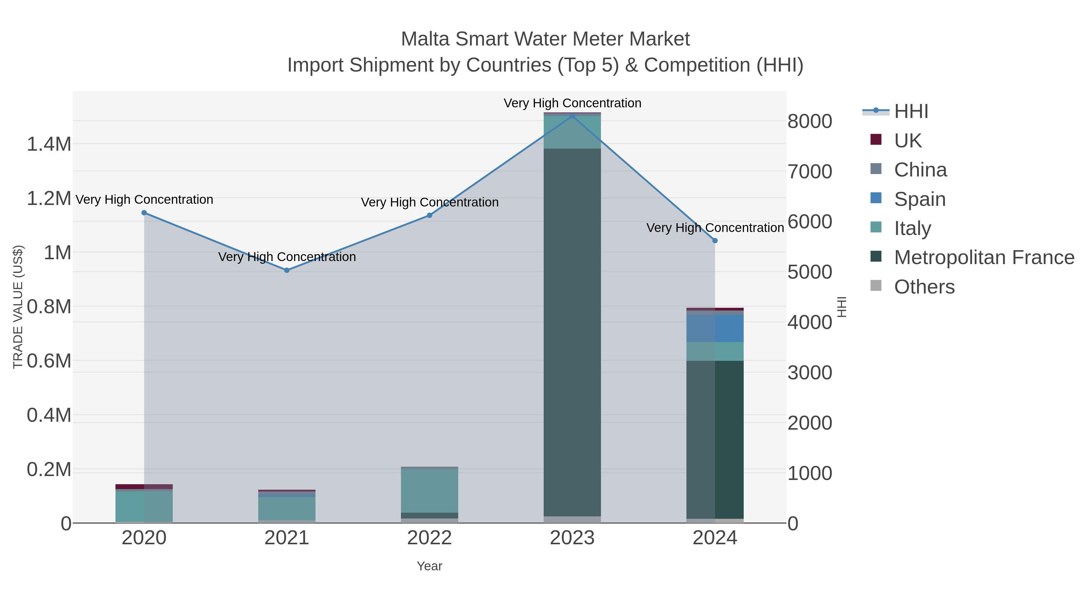 Malta Smart Water Meter Market Import Shipment by Countries (Top 5) & Competition (HHI)