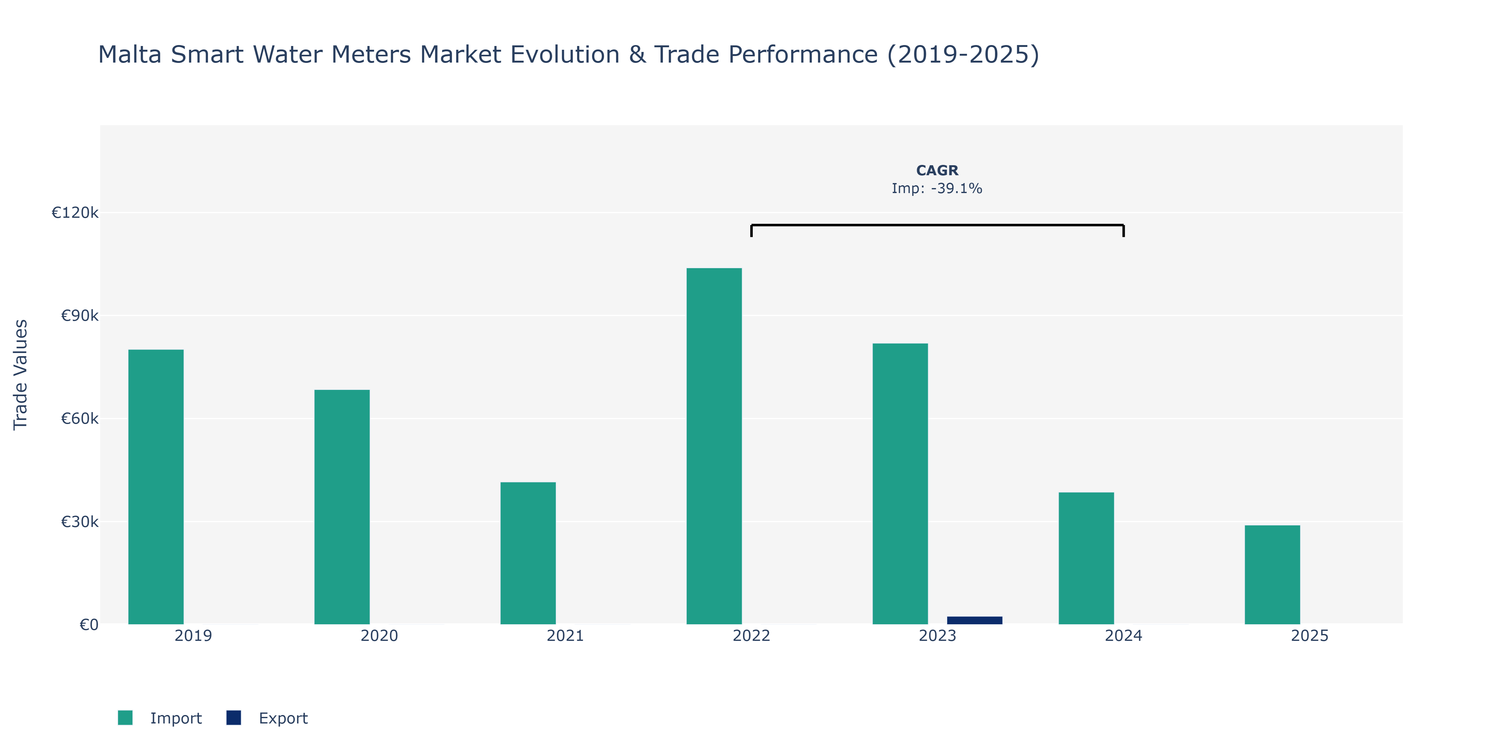 Malta Smart Water Meters Market: Production & Trade Performance (2019-2025)