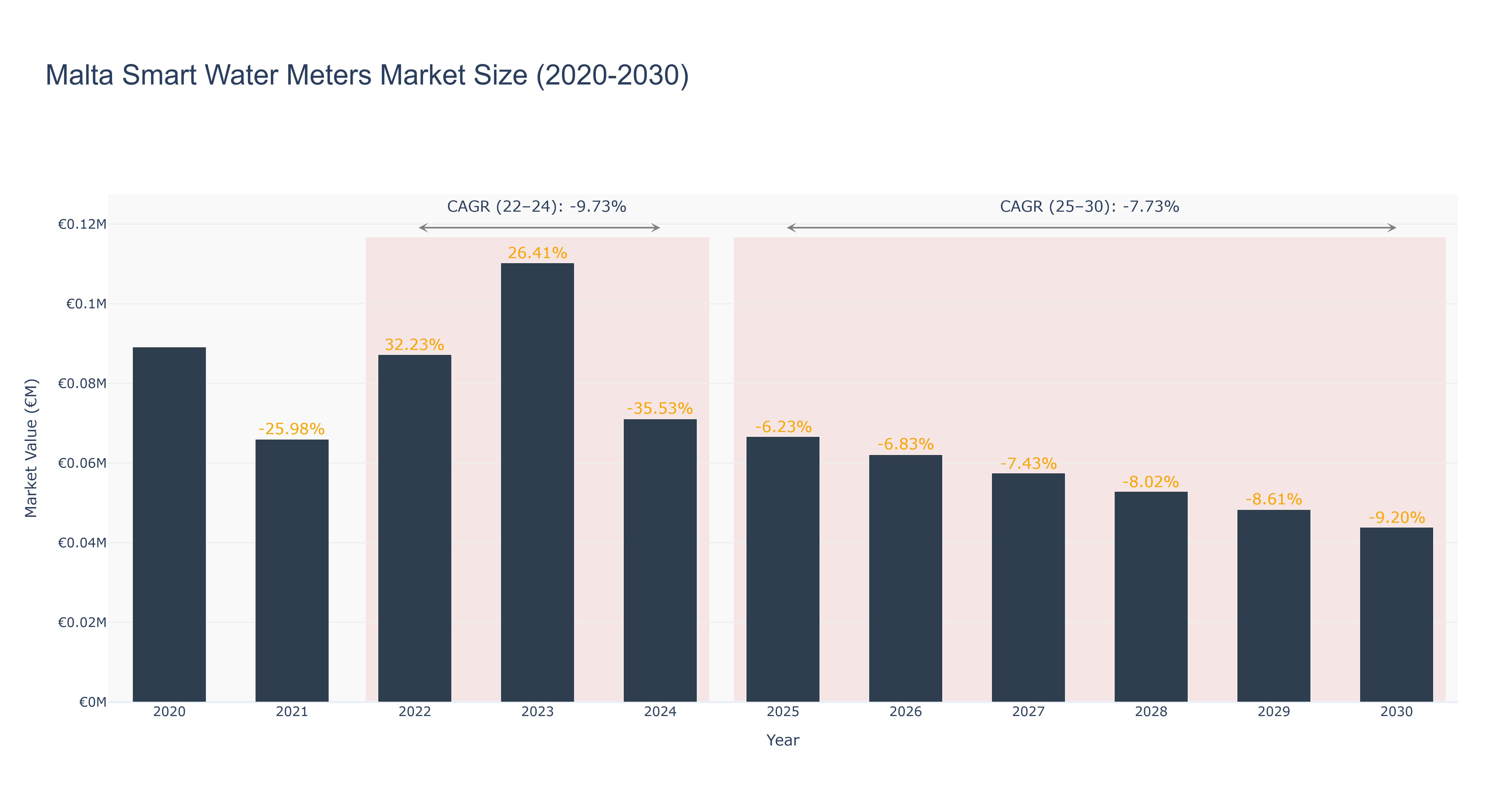 Malta Smart Water Meters Market Size (2020-2030)