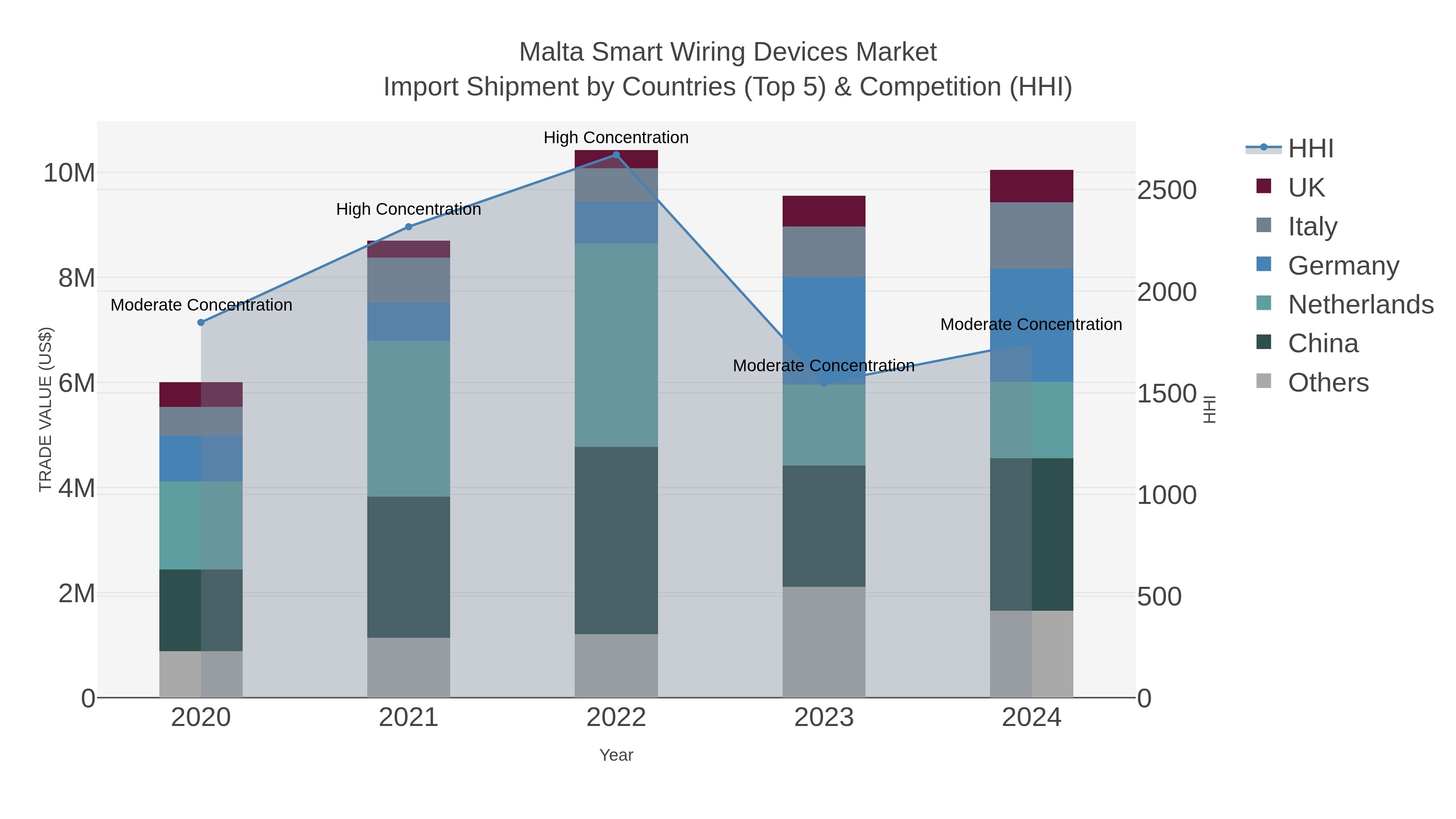 Malta Smart Wiring Devices Market Import Shipment by Countries (Top 5) & Competition (HHI)